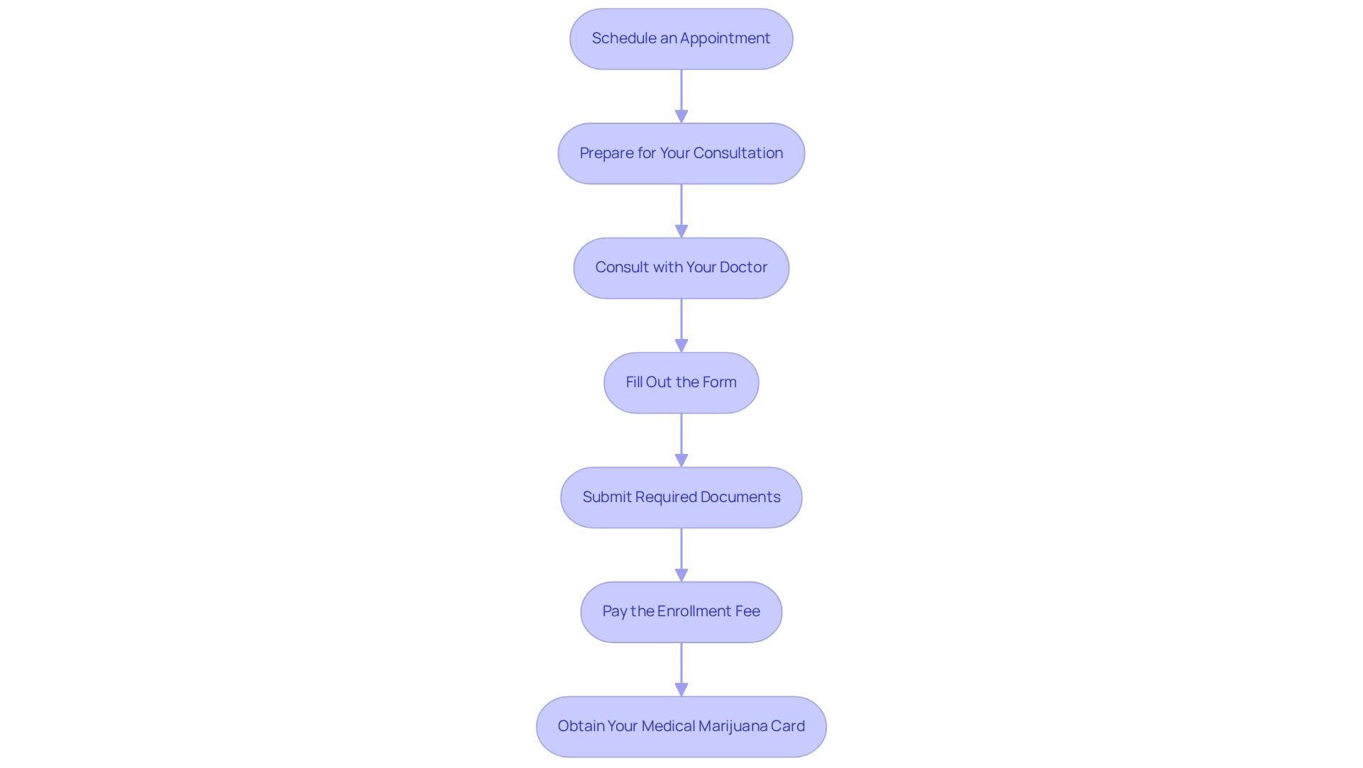 Each box represents a step you need to take to get your medical marijuana card. Just follow the arrows from one step to the next, and you’ll see how everything connects in the application process!