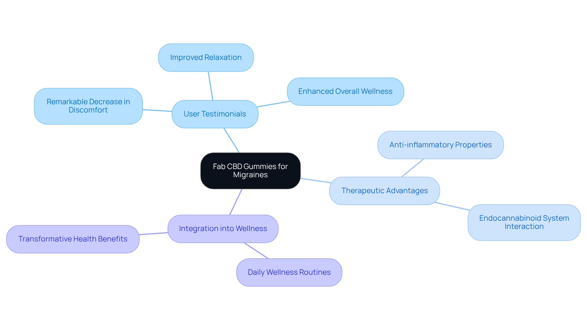 The central node represents the main focus on CBD gummies for migraines. Branches highlight user experiences and benefits, showing how these elements connect to the overall effectiveness of the gummies.