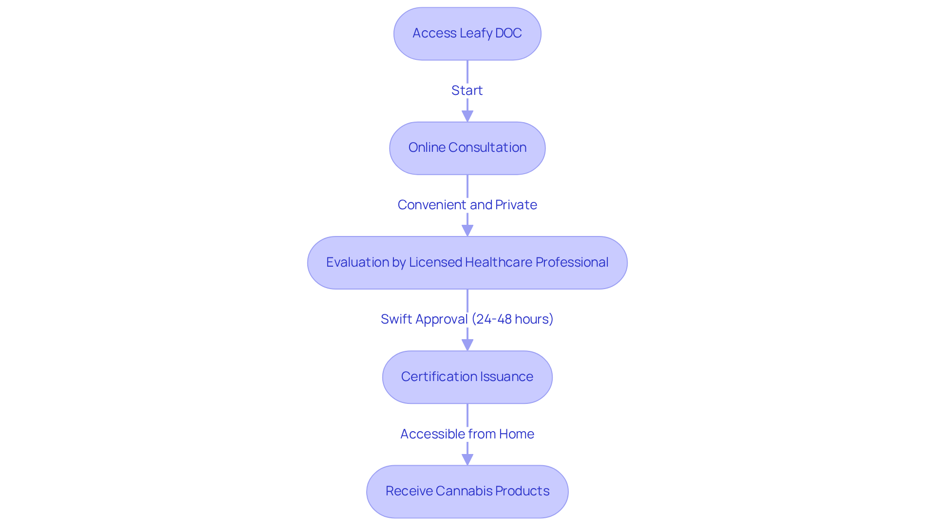 Each step shows how to navigate the certification process — follow the arrows to understand how you can easily obtain your medical marijuana certification from consultation to receiving your product.
