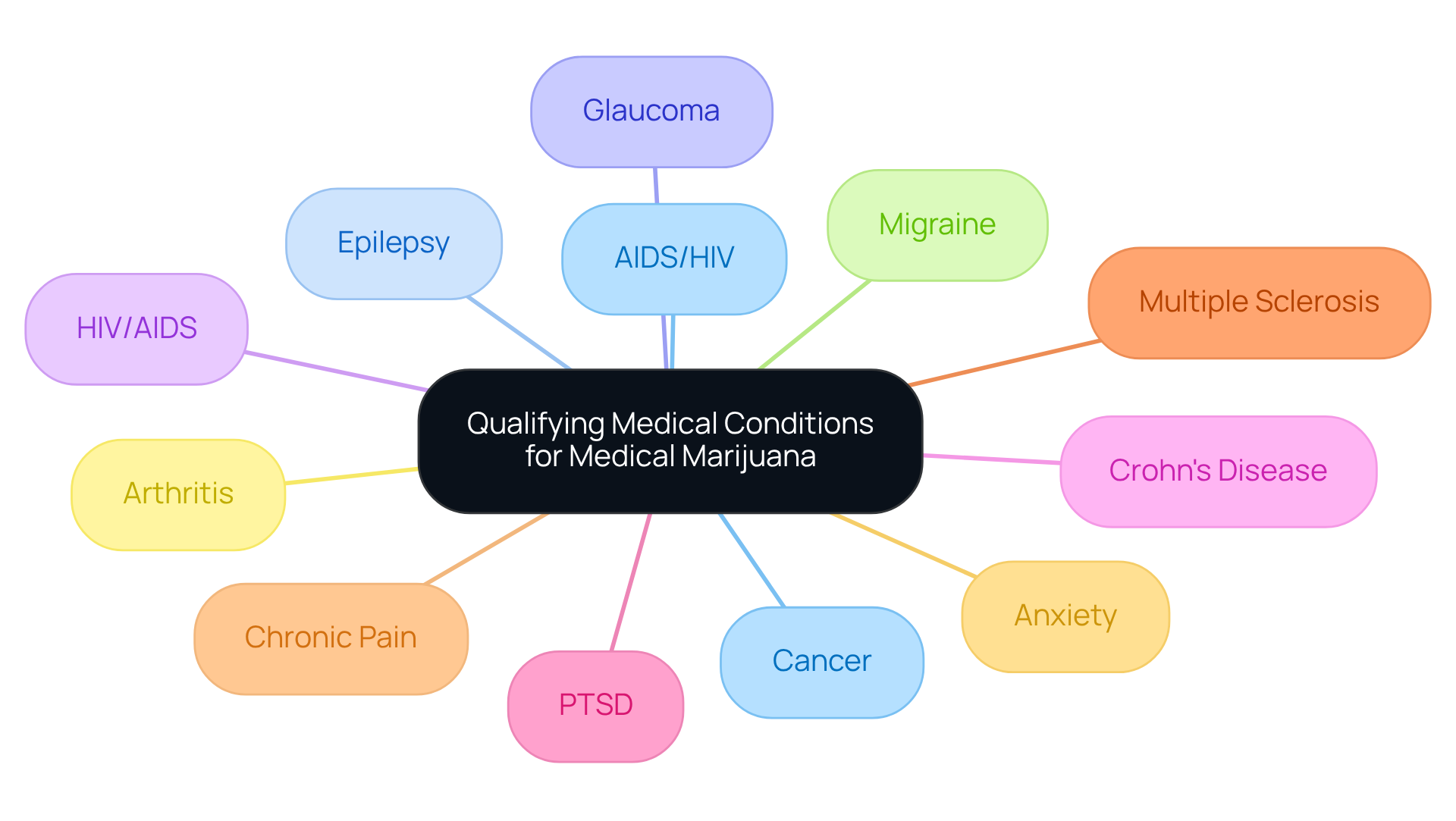 The central node shows the main topic of qualifying conditions, while each branch represents a specific health condition that may qualify for medical marijuana use. This visual helps you understand your options and the conditions recognized by the registry. The central node shows the main topic of qualifying conditions, while each branch represents a specific health condition that may qualify for medical marijuana use. This visual helps you understand your options and the conditions recognized by the registry.