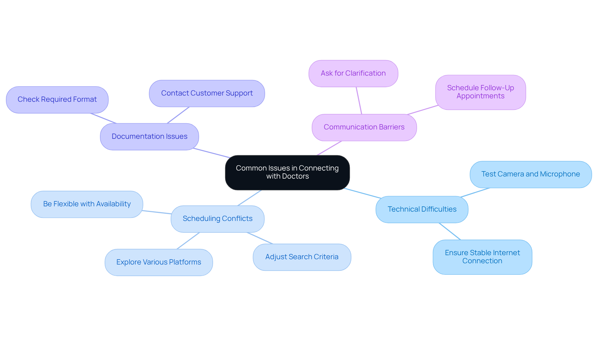 This mindmap starts with the main topic in the center, and each branch represents a common issue you might face. Follow the branches to see the possible solutions for each challenge.