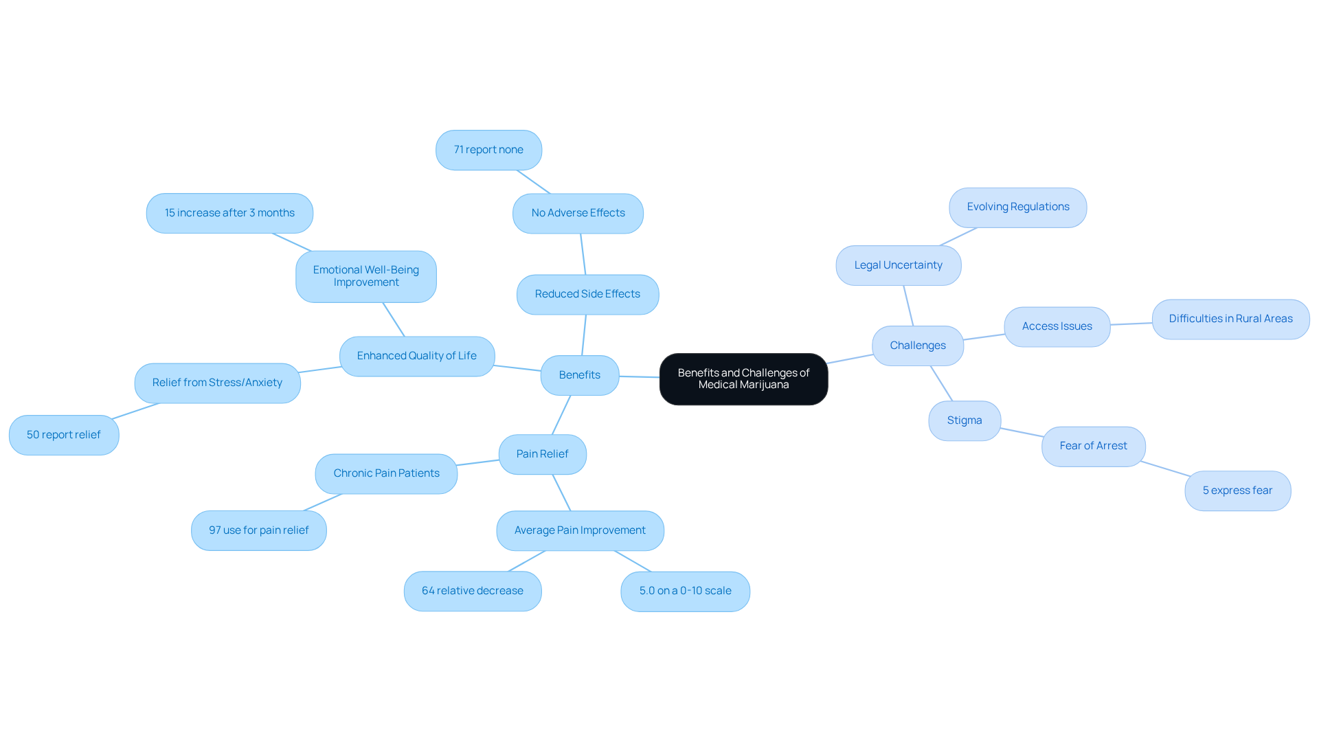 The center represents the overall topic of medical marijuana. The branches show the benefits and challenges, with their sub-points providing more detail. Each color-coded branch helps differentiate the advantages from the challenges, making it easier to grasp the overall discussion. The center represents the overall topic of medical marijuana. The branches show the benefits and challenges, with their sub-points providing more detail. Each color-coded branch helps differentiate the advantages from the challenges, making it easier to grasp the overall discussion.