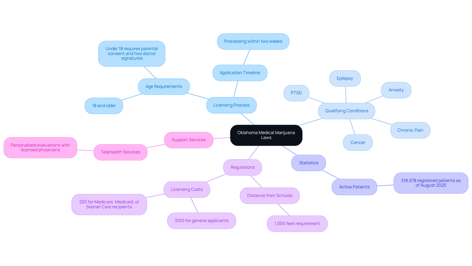 This mindmap illustrates the key components of Oklahoma’s medical marijuana laws. Start at the center with the main law, then explore each branch to learn about licensing, qualifying conditions, regulations, and available support services.