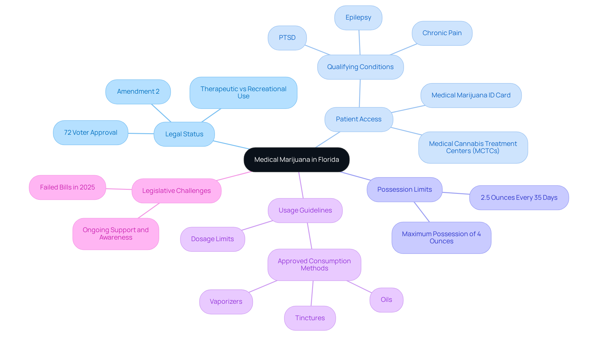 Start at the center to explore the key concepts of medical marijuana. Each branch represents a different aspect of the topic, and the sub-branches provide more detailed information about each category.