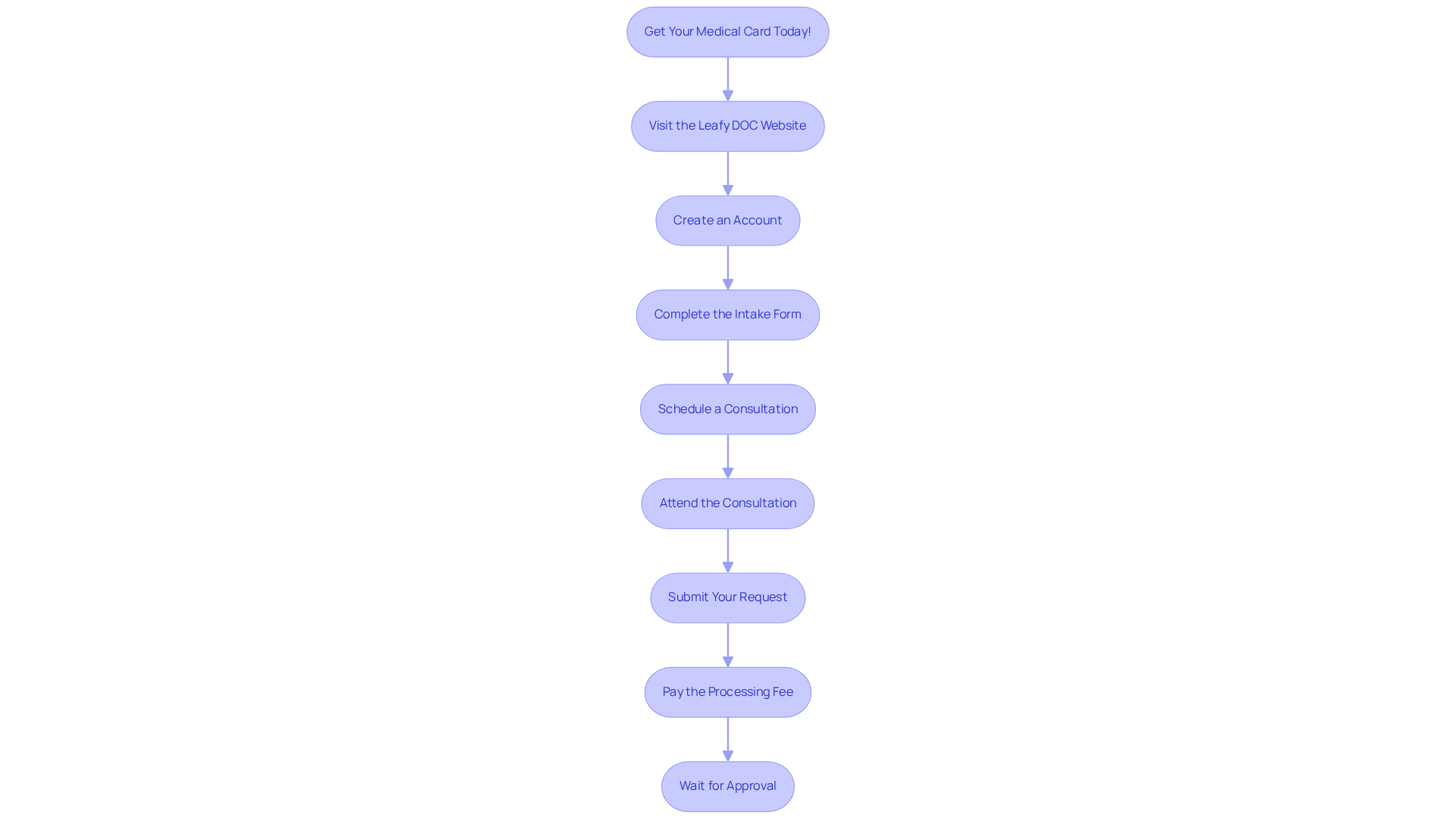 Each box represents a step in the application process. Follow the arrows from the top to the bottom to see how to navigate through each stage smoothly.