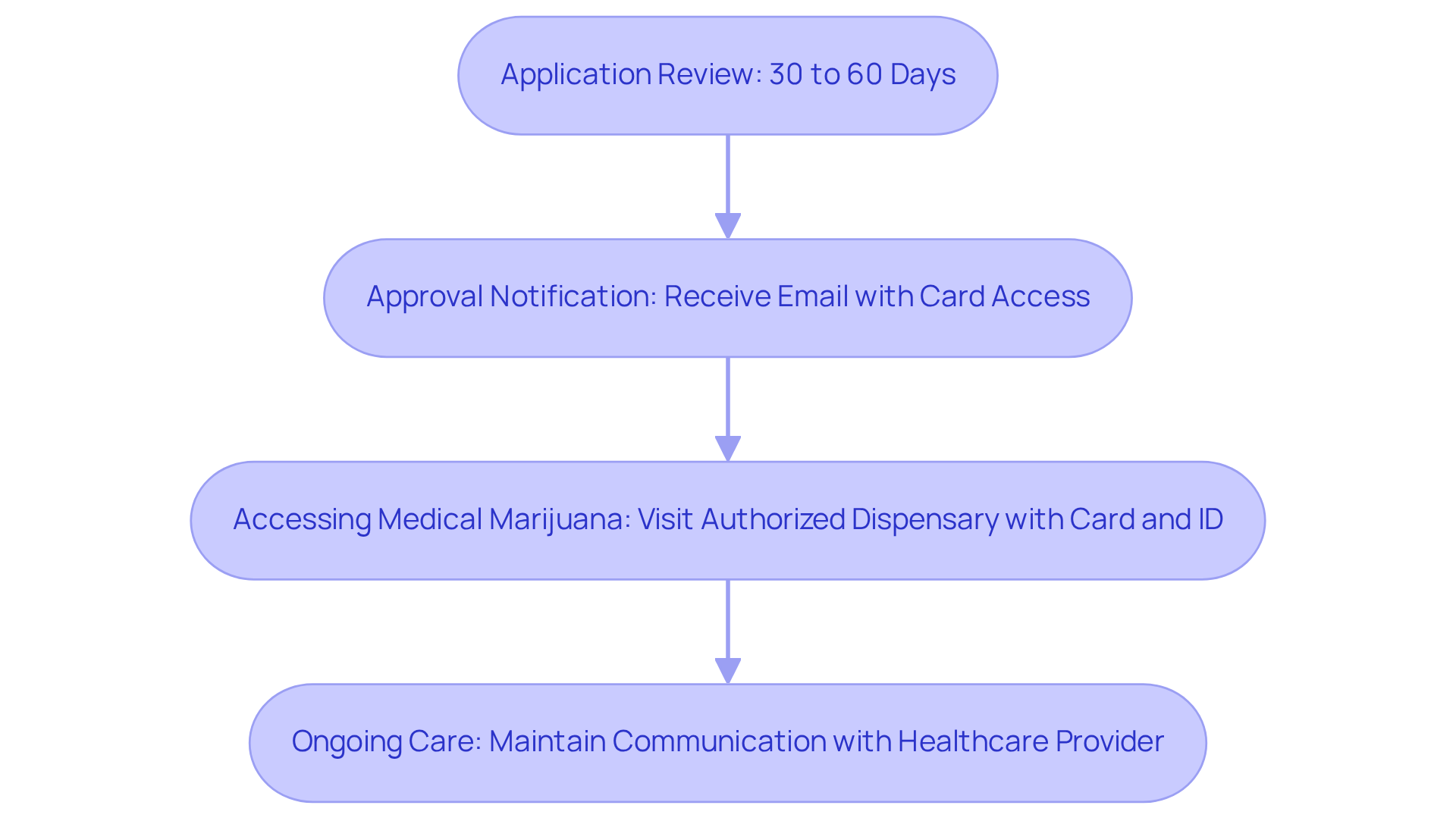 Each box represents a crucial step in your journey to obtain medical marijuana — follow the arrows to understand the flow and what you need to do next. Each box represents a crucial step in your journey to obtain medical marijuana — follow the arrows to understand the flow and what you need to do next.