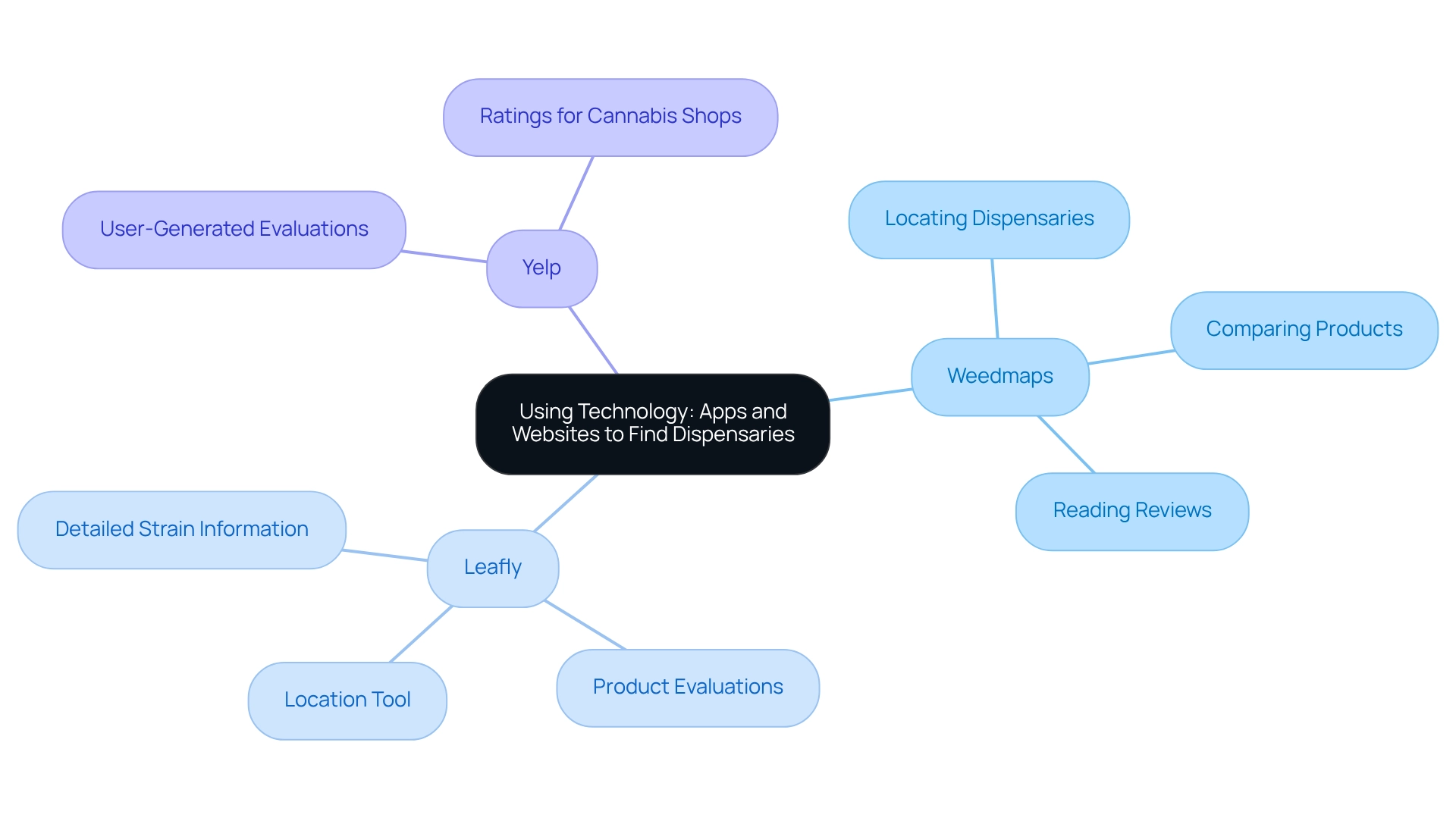 Each branch represents a different application (Weedmaps, Leafly, Yelp) and its respective features, color-coded for clarity.