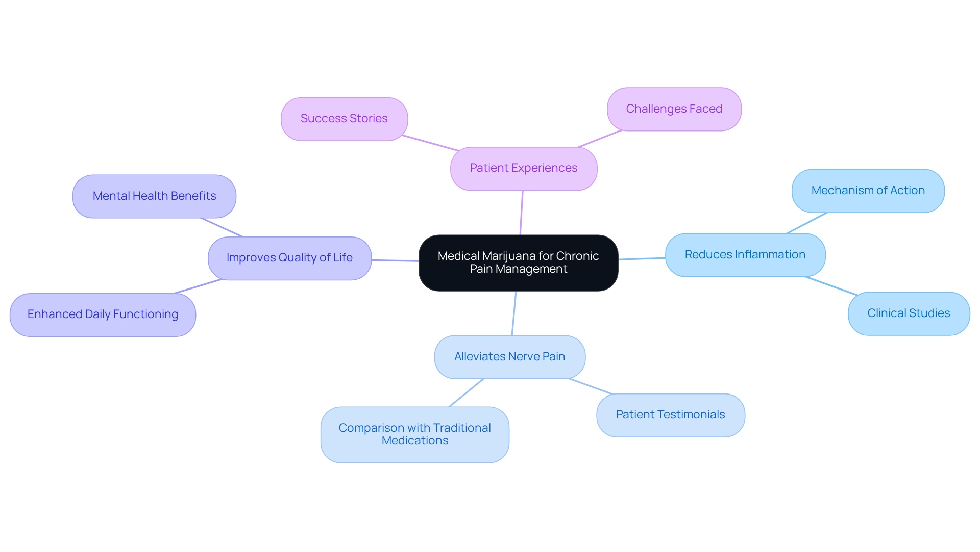 The central node shows the main topic, and each branch details a benefit of medical marijuana. The more you explore each branch, the more you’ll learn about how it can help manage chronic pain.