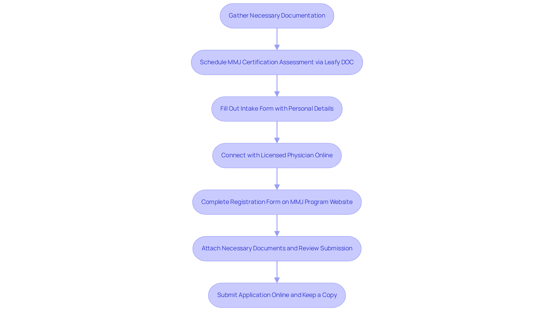 Each box represents a step in the application process. Follow the arrows to see how to progress through each stage towards obtaining your medical marijuana card.
