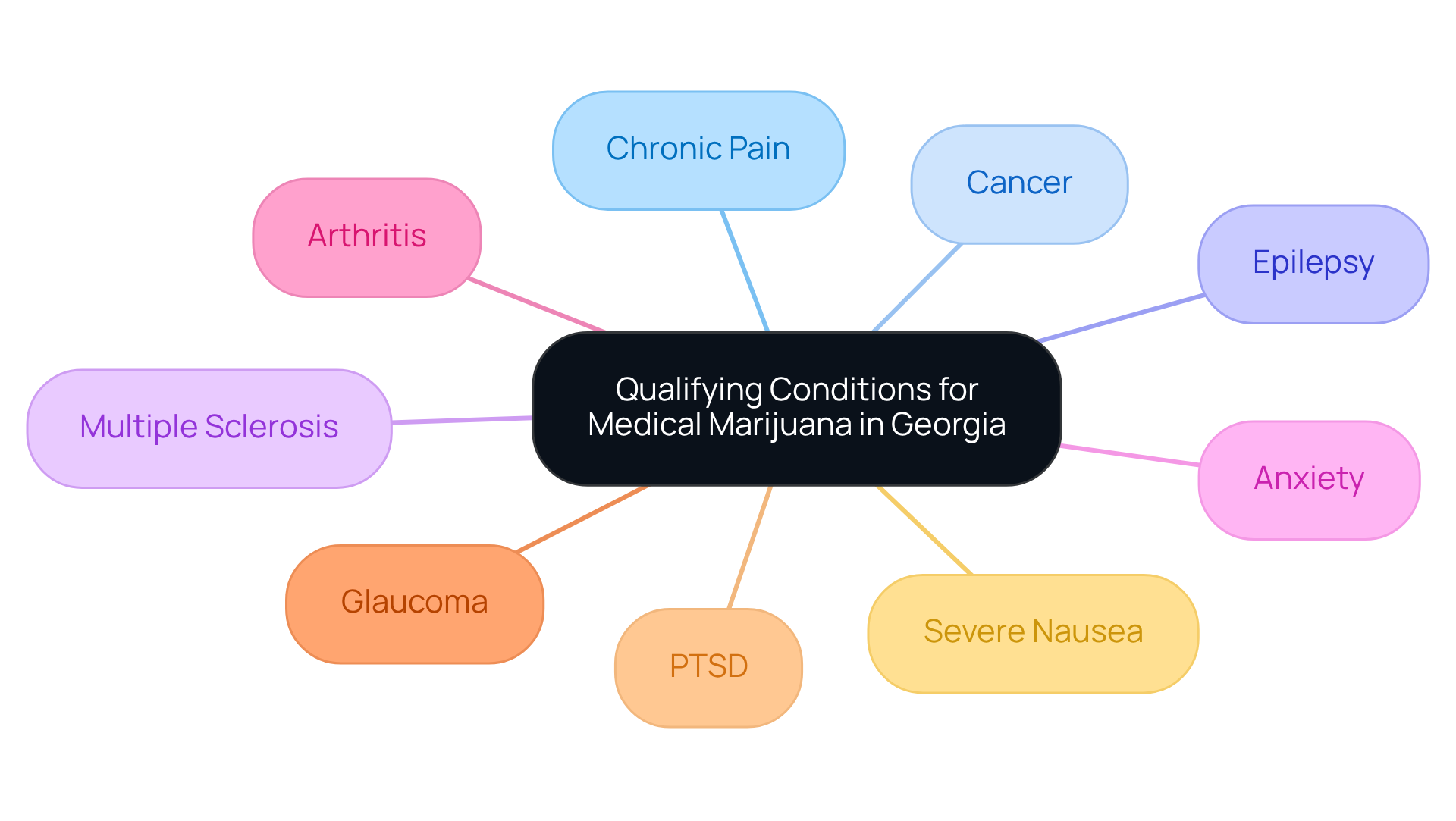 Each branch represents a health issue that qualifies for medical marijuana use. Explore these branches to understand the different conditions, and remember that this knowledge is crucial for navigating the application process.