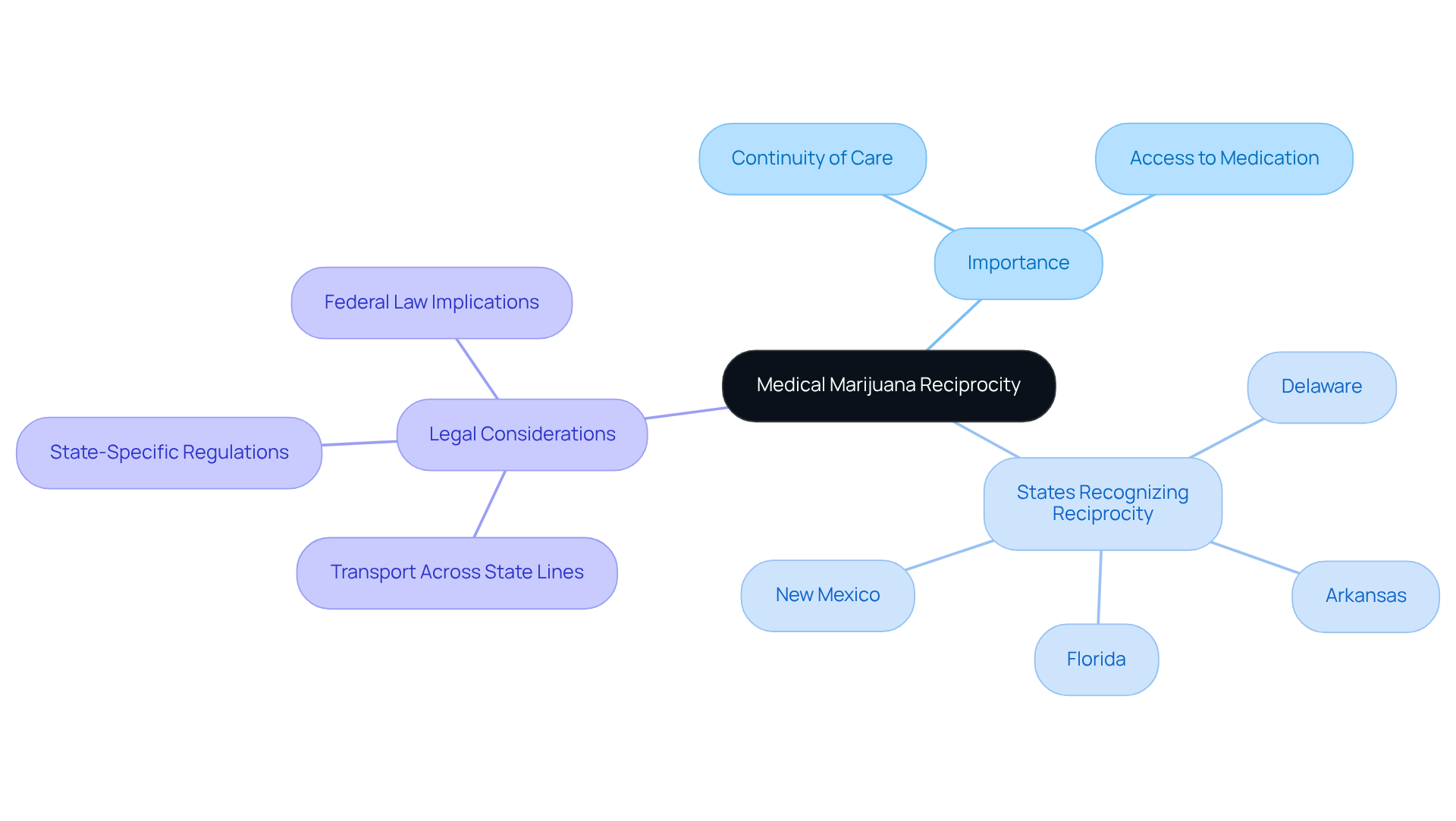 The center represents the core idea of reciprocity, while branches lead to its significance, states involved, and important legal considerations. Each branch highlights crucial information that impacts individuals reliant on medical marijuana. The center represents the core idea of reciprocity, while branches lead to its significance, states involved, and important legal considerations. Each branch highlights crucial information that impacts individuals reliant on medical marijuana.