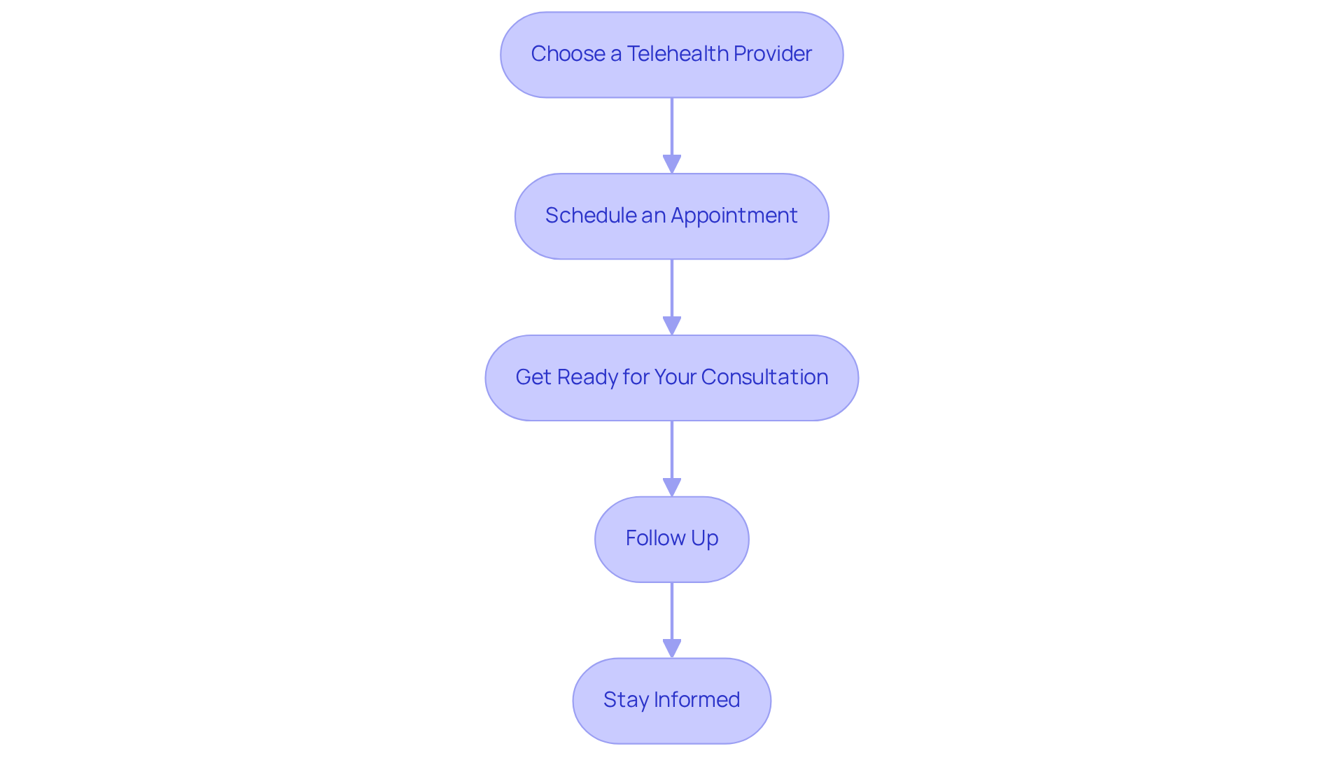 Each box represents a crucial step in your journey to access medical marijuana through telehealth. Follow the arrows to see how each step leads to the next, ensuring a smooth process. Each box represents a crucial step in your journey to access medical marijuana through telehealth. Follow the arrows to see how each step leads to the next, ensuring a smooth process.