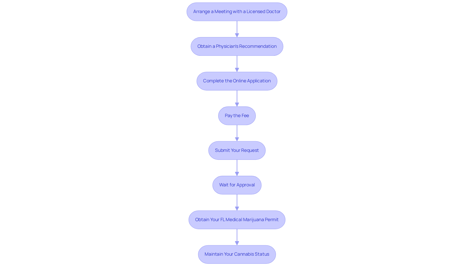 Each box represents a step you need to take in the application process. Follow the arrows to move from one step to the next, ensuring you complete each action in order.