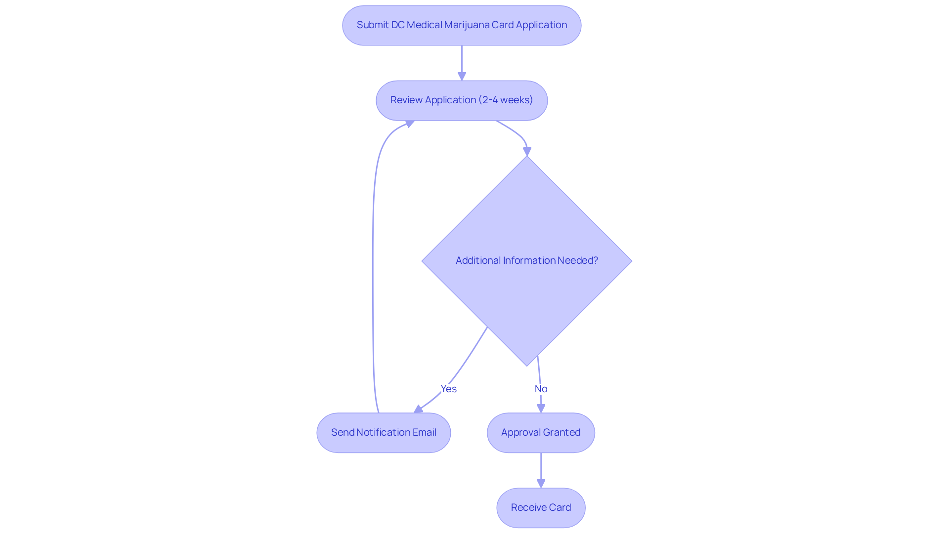 This flowchart outlines the steps in the application process. Begin by submitting your application, then wait for the review. If more information is needed, you’ll be notified. If everything is in order, you’ll receive your card within the stated timeline.