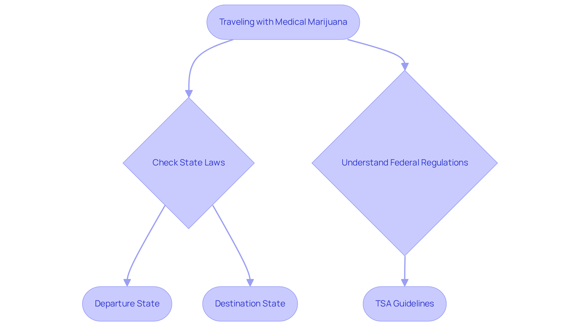 Follow the chart to navigate the steps necessary to legally travel with medical marijuana, ensuring you’re informed about both state and federal regulations.