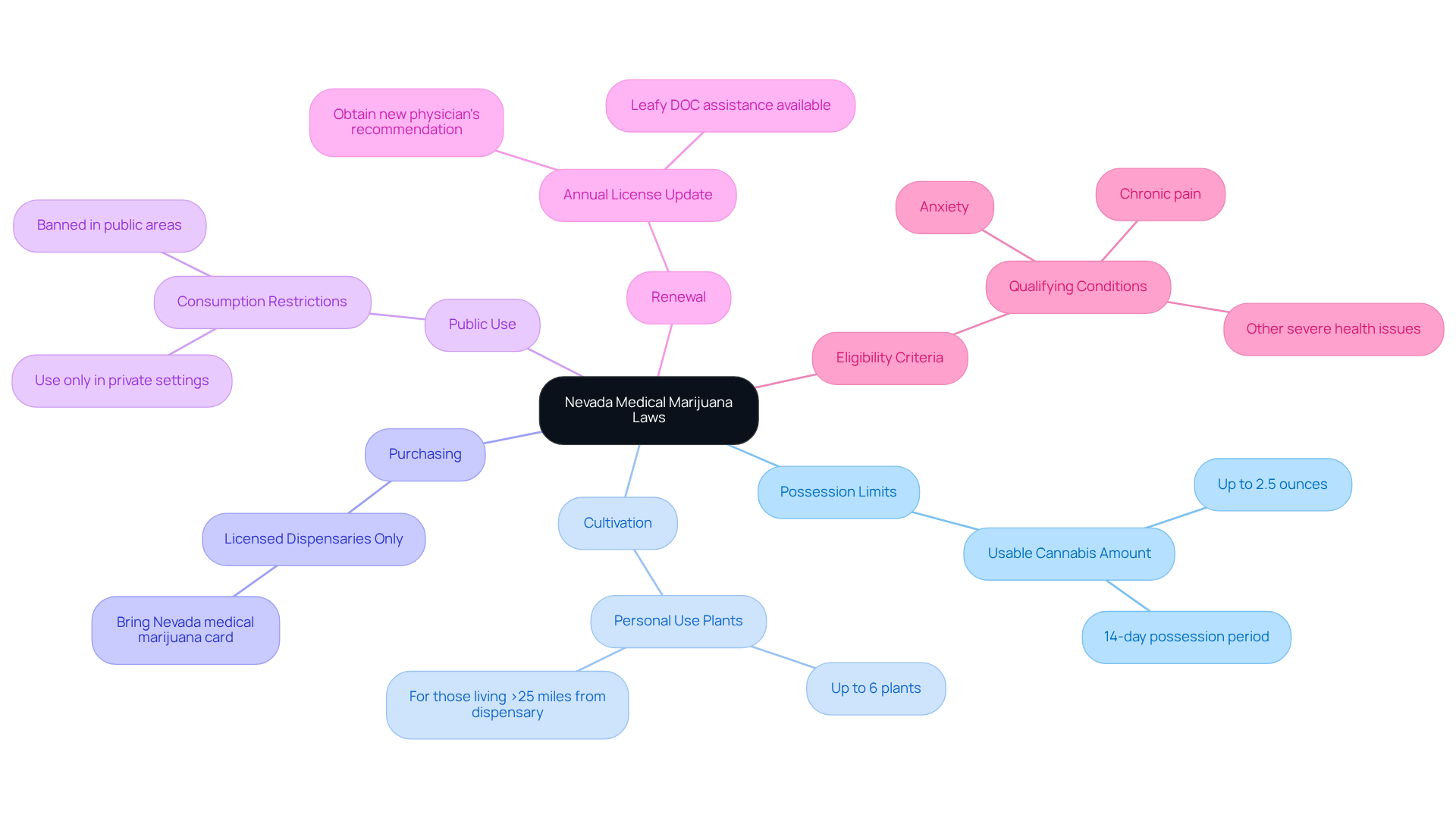 The central node represents the overall laws, while each branch shows specific areas of concern. The sub-branches contain important details related to each category. This layout helps you quickly find the information you need regarding medical marijuana in Nevada.