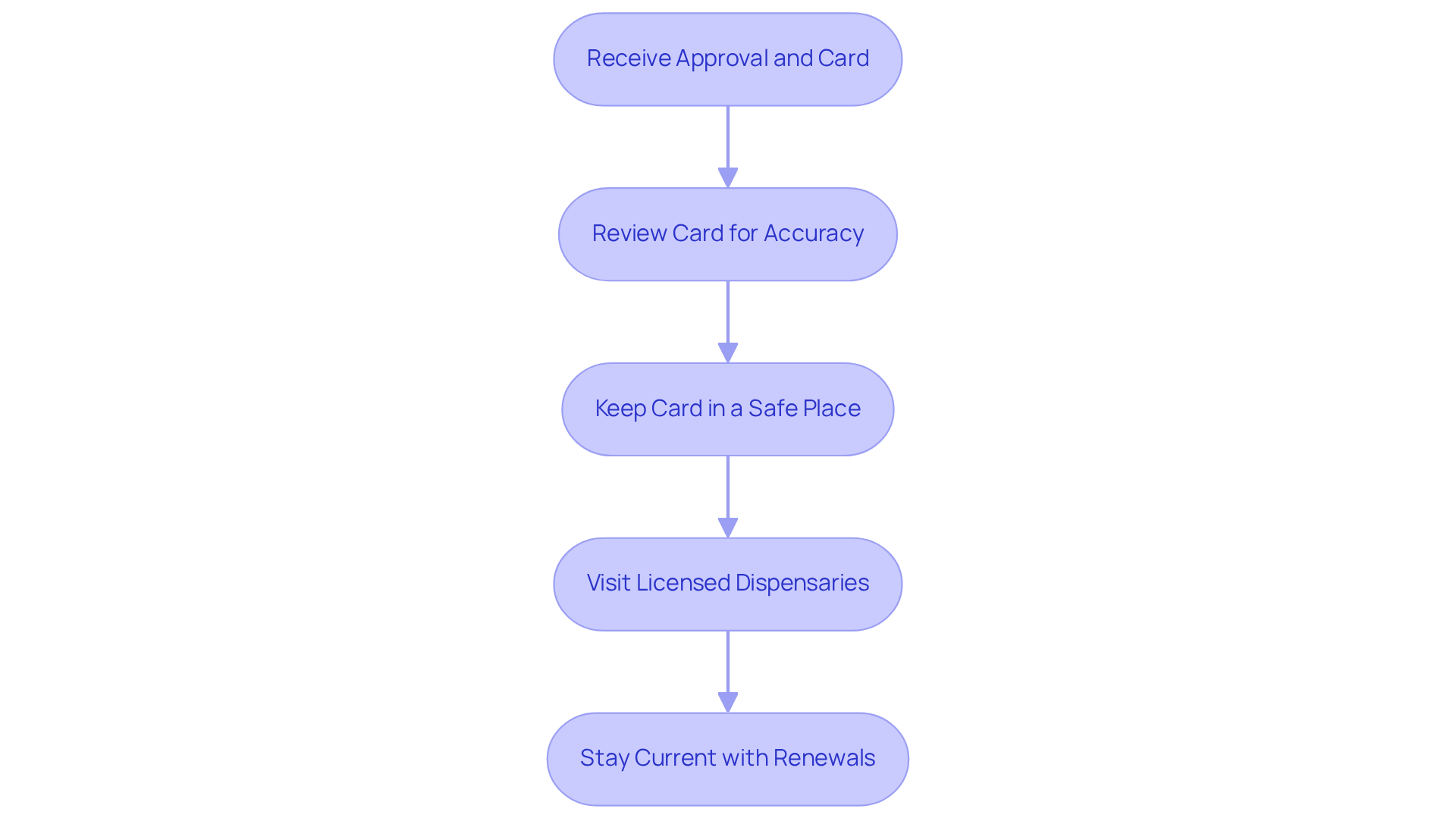 Follow the arrows to see the steps you need to take after getting your approval. Each box represents an important action to ensure you can use your card effectively. Follow the arrows to see the steps you need to take after getting your approval. Each box represents an important action to ensure you can use your card effectively.