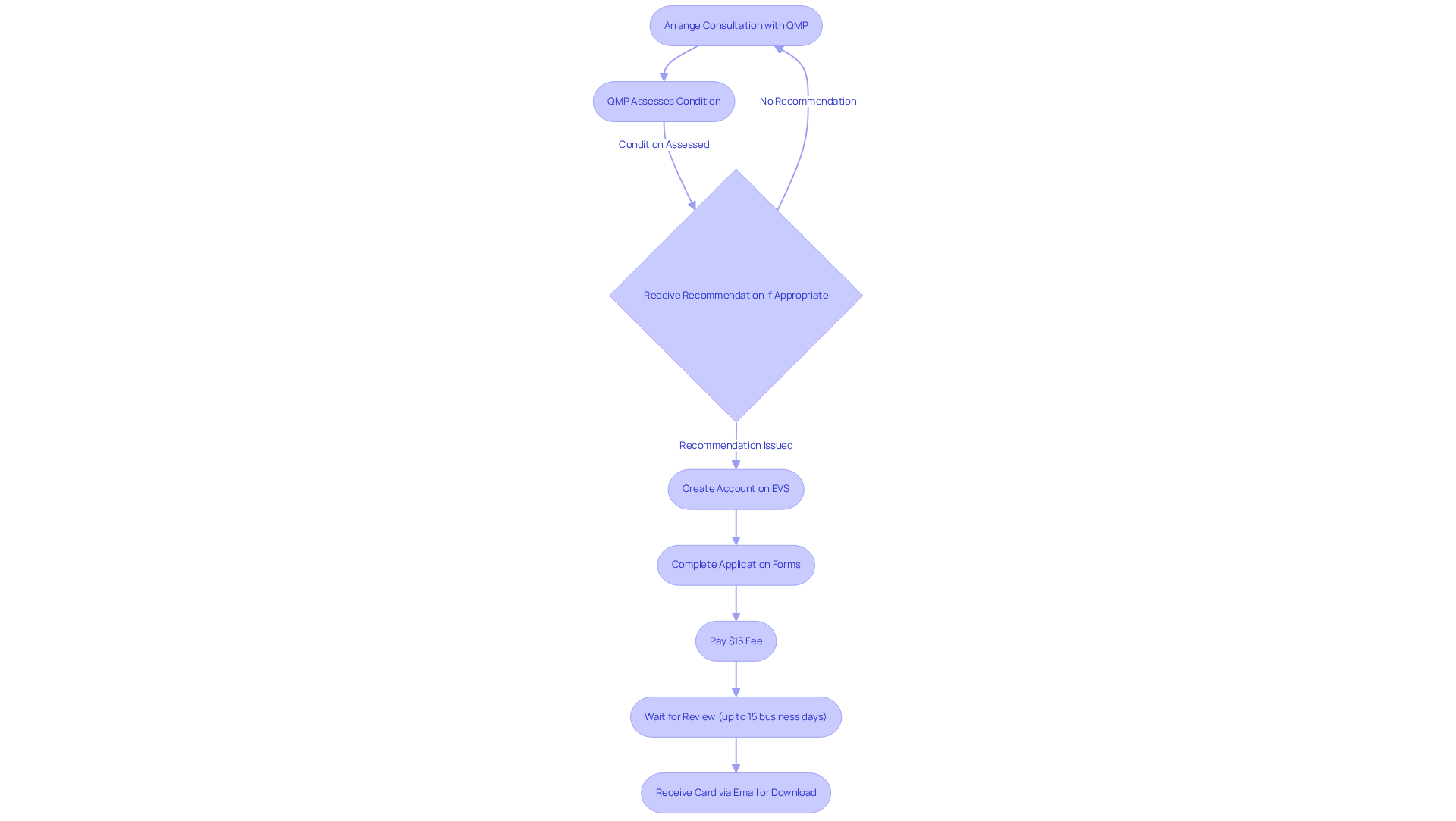 This flowchart outlines the steps you'll take to get your medical marijuana card, starting from your consultation and ending with receiving your card. Follow the arrows to see what comes next at each stage. This flowchart outlines the steps you’ll take to get your medical marijuana card, starting from your consultation and ending with receiving your card. Follow the arrows to see what comes next at each stage.