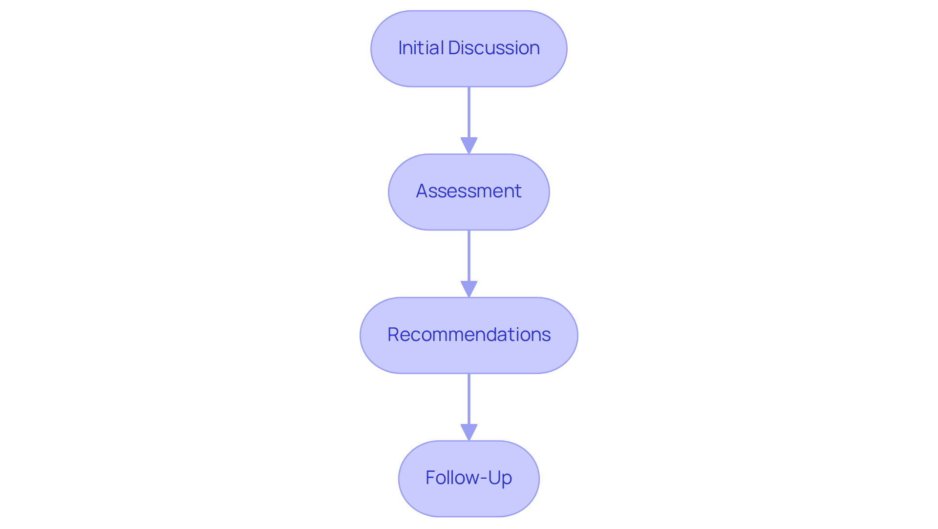 Each box represents a stage in your consultation journey — follow the arrows to see how the process unfolds, from discussing your health history to receiving follow-up care. Each box represents a stage in your consultation journey — follow the arrows to see how the process unfolds, from discussing your health history to receiving follow-up care.