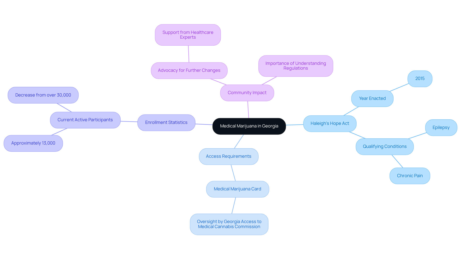 The center represents the overall topic, and each branch shows a different aspect of the topic. The further branches provide specific details about each main area, helping you see how they all connect.