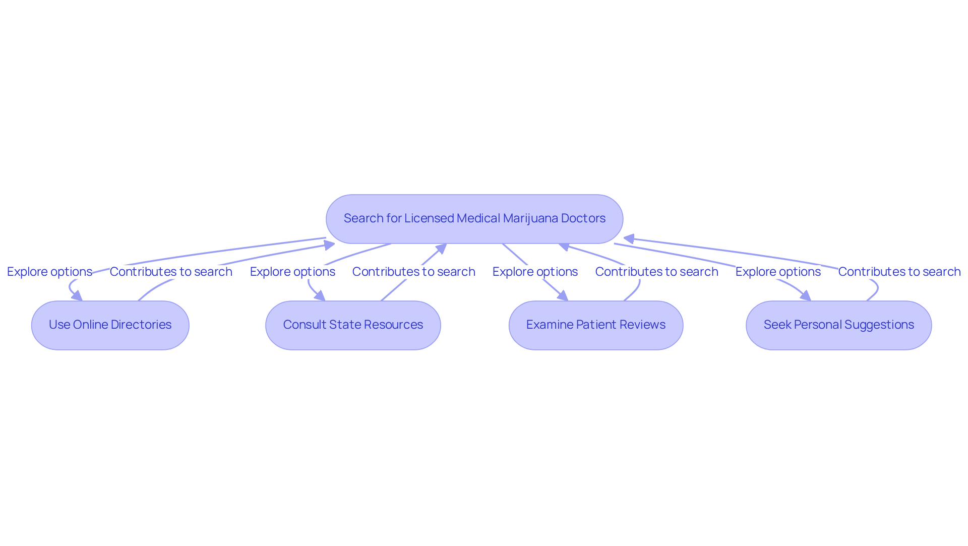 Each box represents a method to find a doctor. Follow the arrows to explore different options and see how they can guide you in your search. Each box represents a method to find a doctor. Follow the arrows to explore different options and see how they can guide you in your search.
