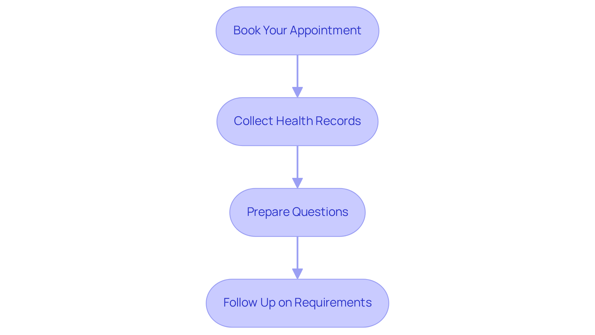 This flowchart guides you through the preparation process for your evaluation. Each box represents a step you need to take — follow the arrows to see the order in which to complete them. This flowchart guides you through the preparation process for your evaluation. Each box represents a step you need to take — follow the arrows to see the order in which to complete them.