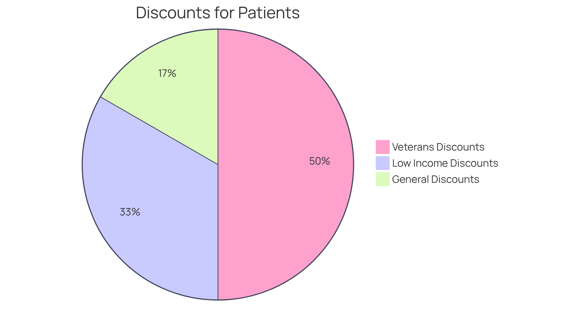 Each slice illustrates the percentage of discounts available, allowing you to see how much support is provided to different groups. The larger the slice, the more significant the discount for that category.
