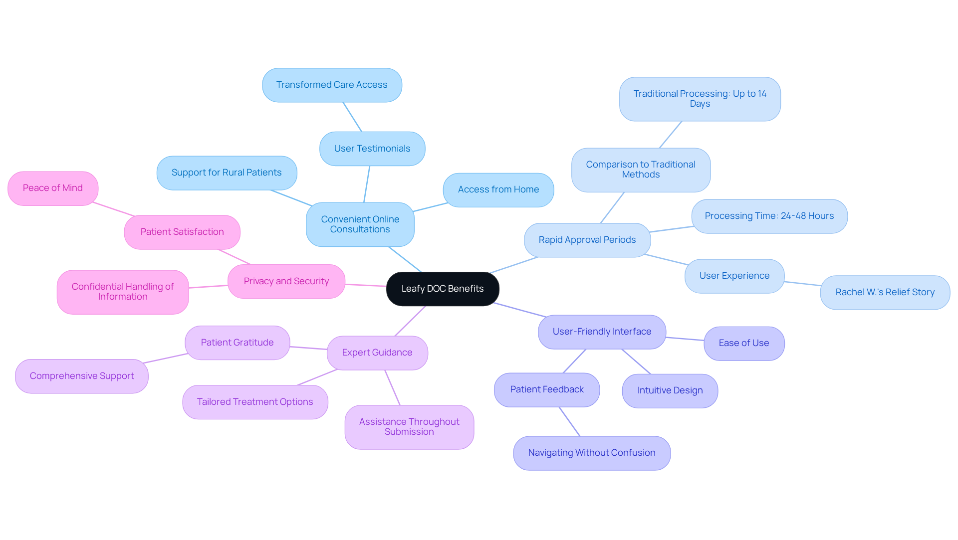 The central idea shows the overall benefits of Leafy DOC, with each branch highlighting a specific advantage. Sub-branches provide further insights or examples to help you understand the impact of each benefit. The central idea shows the overall benefits of Leafy DOC, with each branch highlighting a specific advantage. Sub-branches provide further insights or examples to help you understand the impact of each benefit.