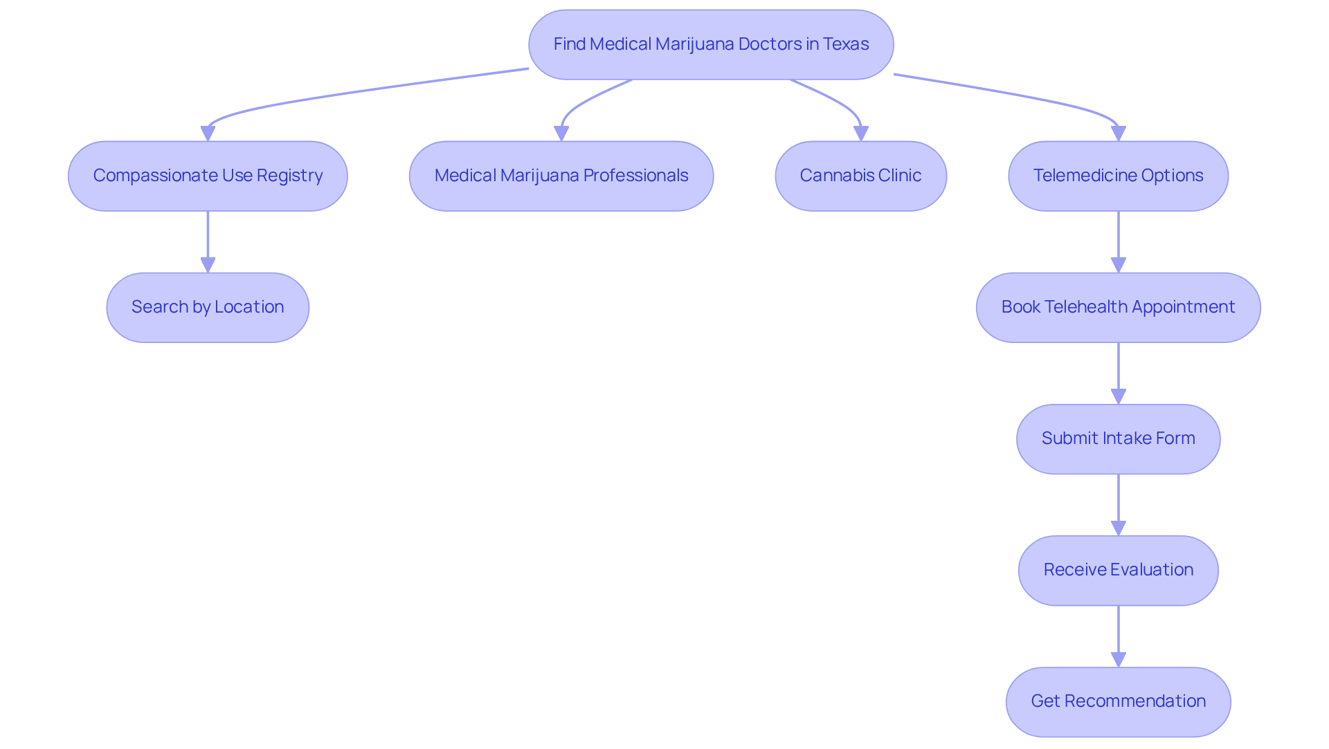 Follow the flow from the main starting point to see the different resources available for finding doctors. Each branch shows a resource, and the sub-steps guide you on how to use that resource effectively.