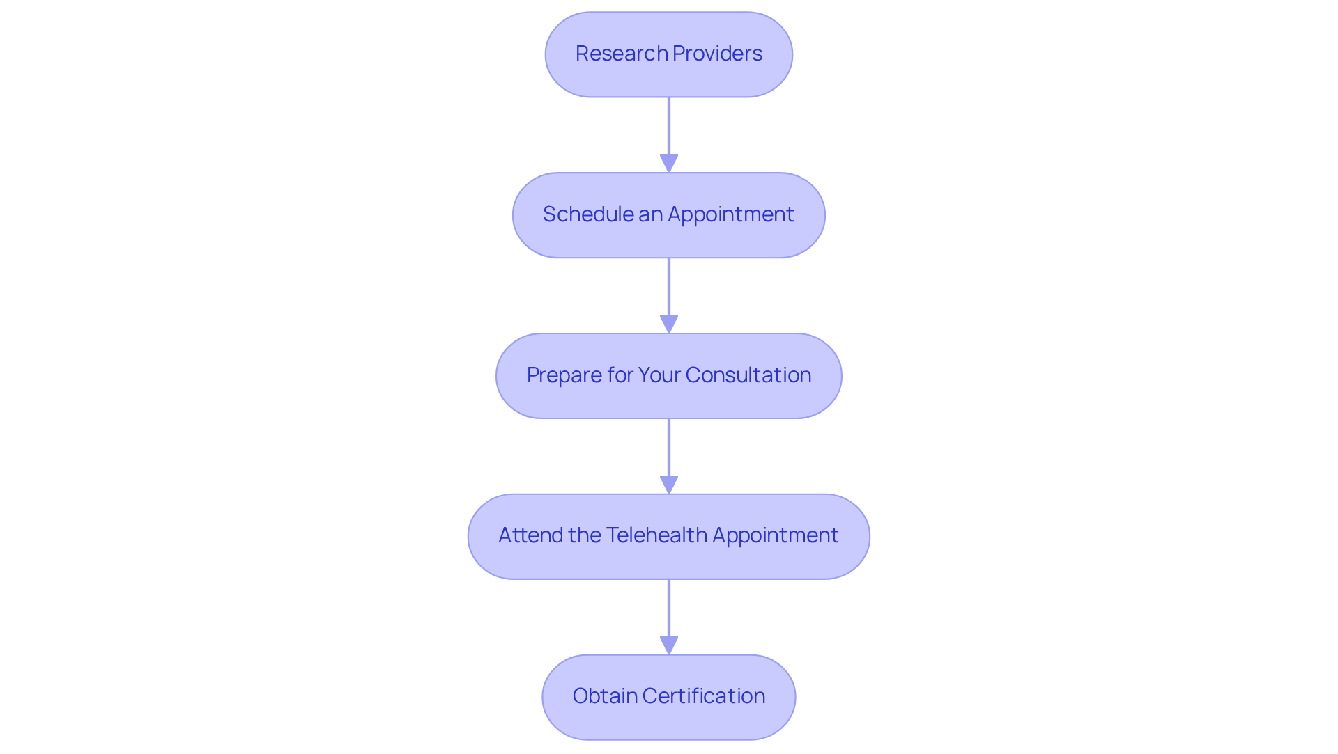 Each box represents a step in your journey to connect with a healthcare provider. Follow the arrows to understand the order of actions you need to take! Each box represents a step in your journey to connect with a healthcare provider. Follow the arrows to understand the order of actions you need to take!