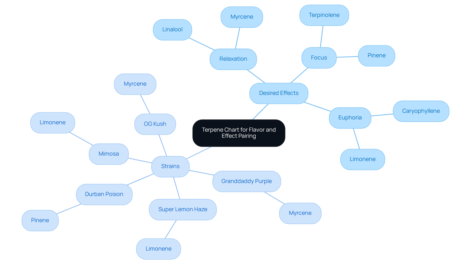 The central idea is terpenes and how they can affect your experience. Each branch shows either a desired effect or a strain, helping you find the right match for your needs. The central idea is terpenes and how they can affect your experience. Each branch shows either a desired effect or a strain, helping you find the right match for your needs.