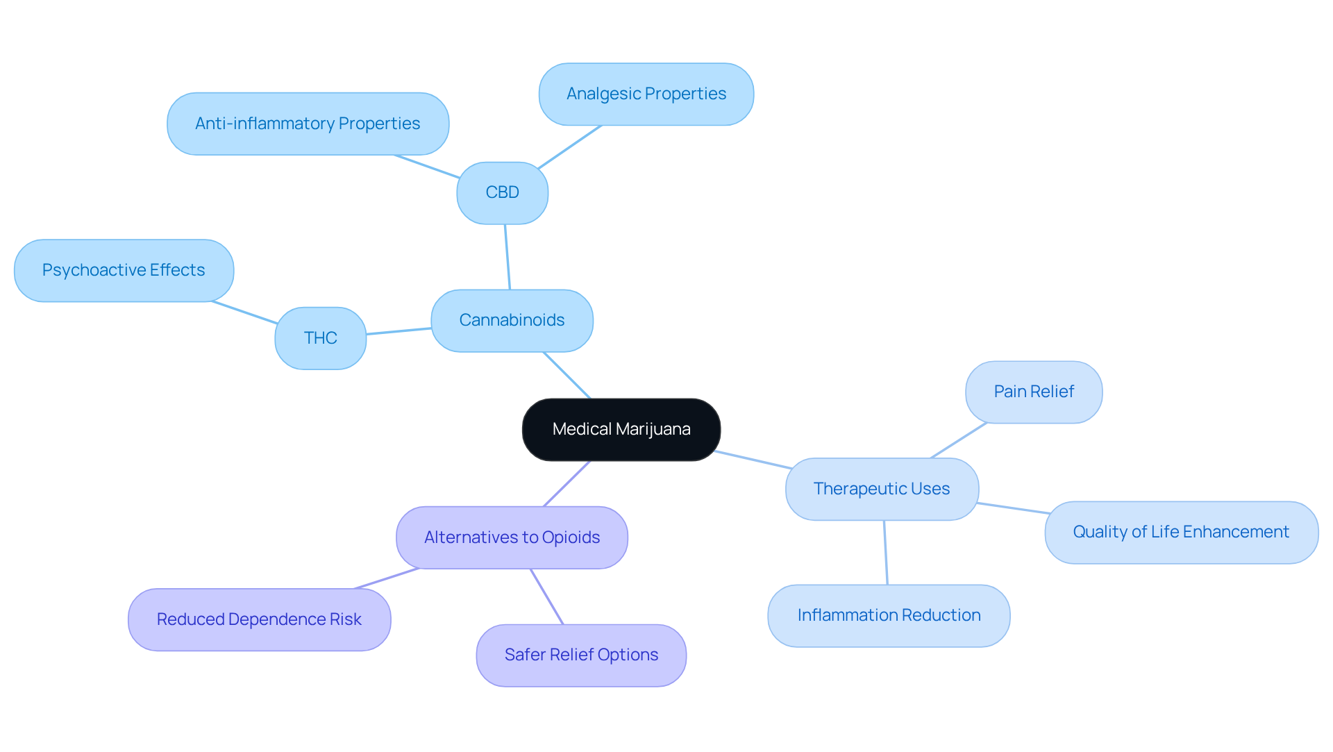 The center shows the main topic, with branches detailing important aspects like cannabinoids and their benefits. Each color represents a different area of focus, making it easy to see how they connect. The center shows the main topic, with branches detailing important aspects like cannabinoids and their benefits. Each color represents a different area of focus, making it easy to see how they connect.