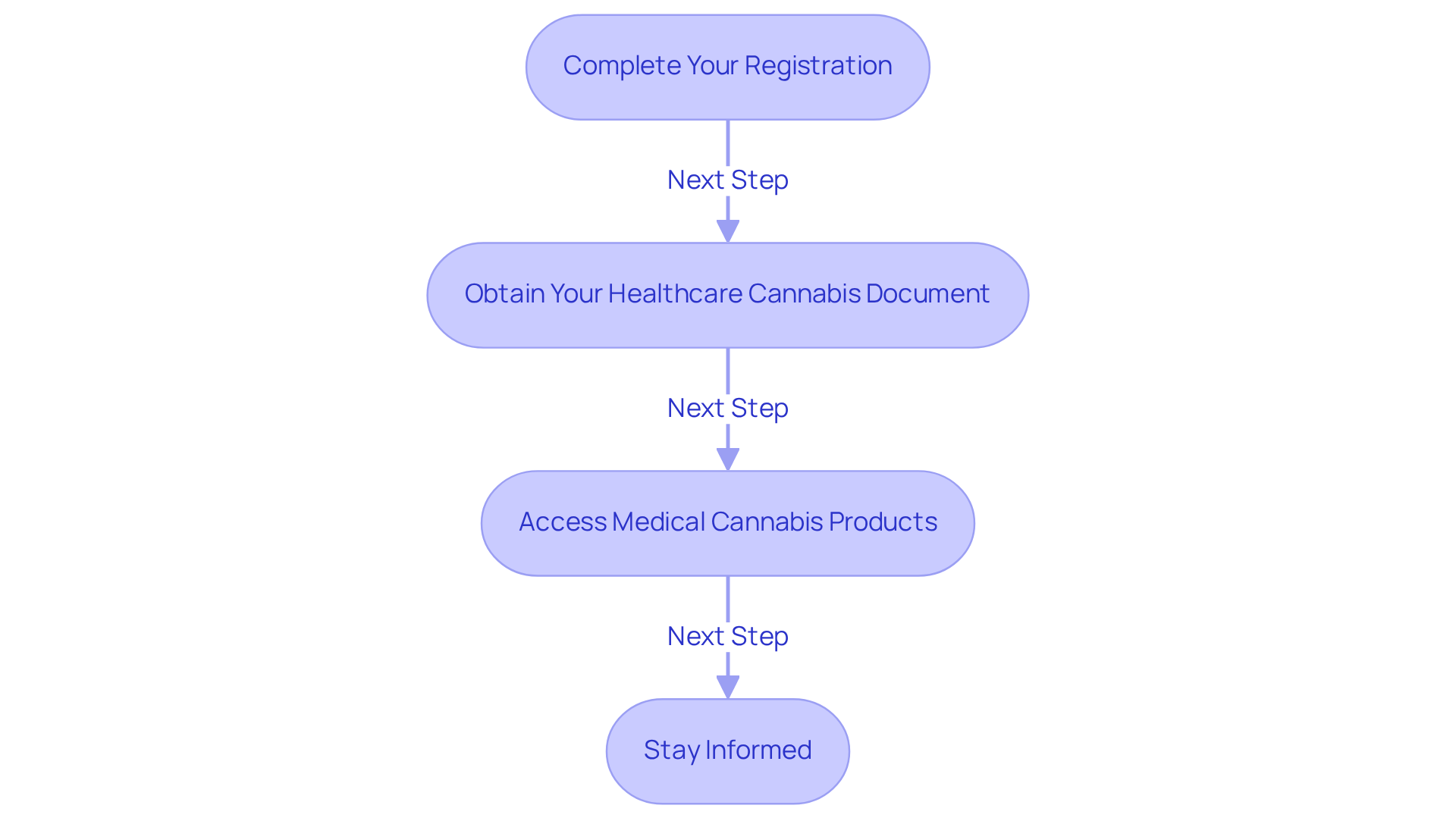Each box represents a step in the process. Follow the arrows from top to bottom to understand what you need to do next. Each box represents a step in the process. Follow the arrows from top to bottom to understand what you need to do next.