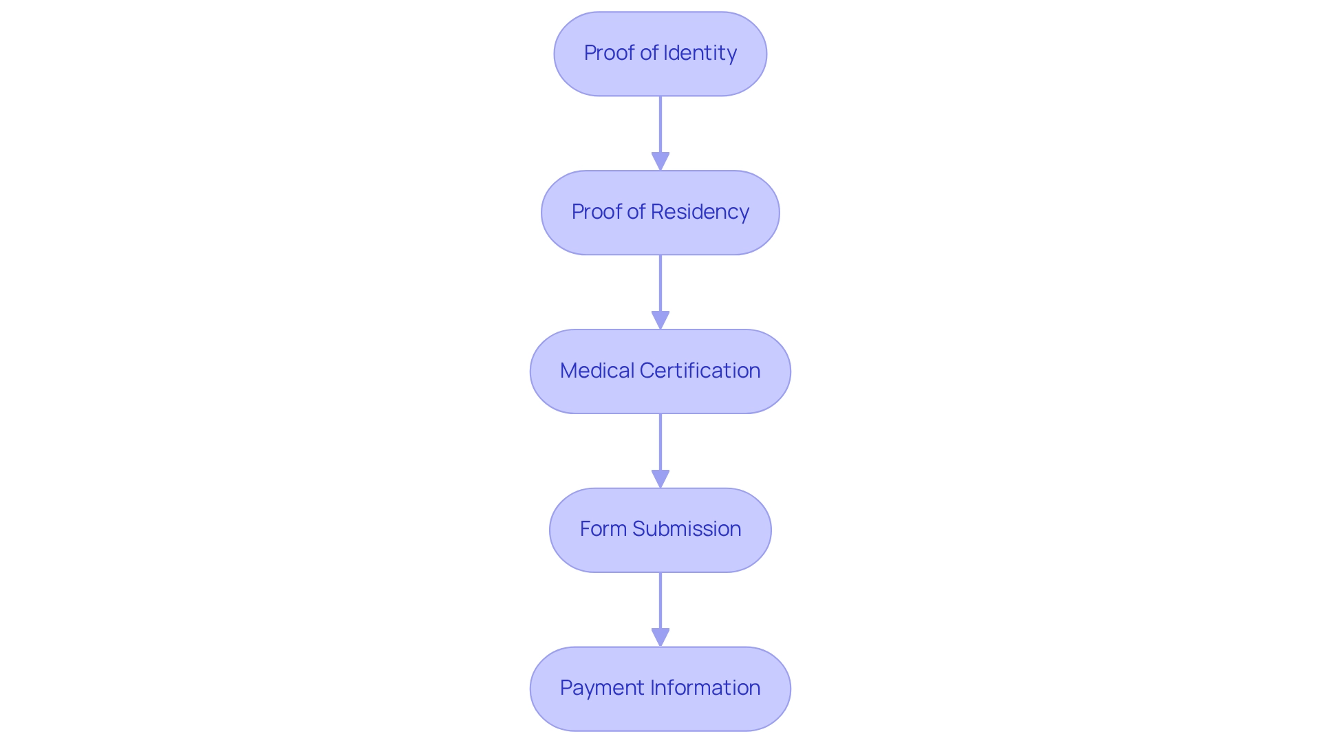 Each box represents a required document, and the arrows indicate the order in which to gather them for the application process.