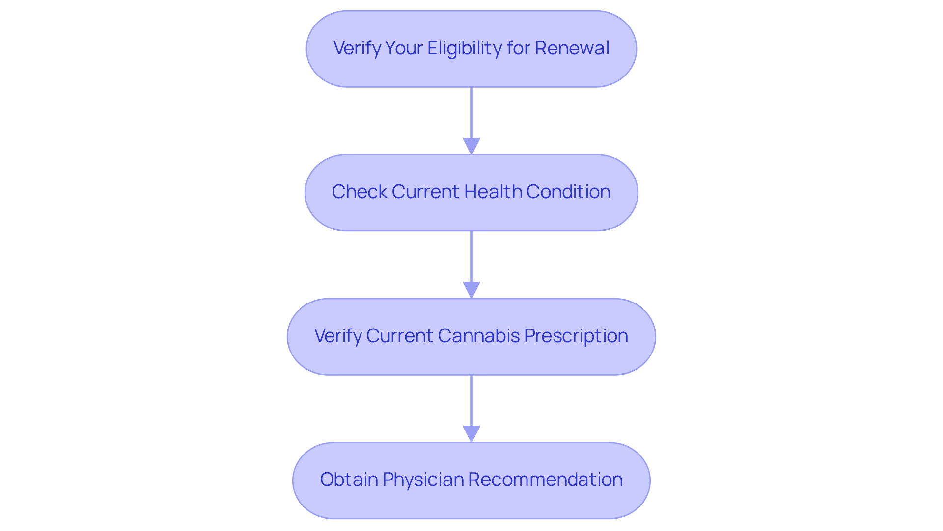 Follow the flowchart from top to bottom: start by checking your health condition, then verify your prescription status, and finally, obtain a physician’s recommendation. Each step must be completed to ensure eligibility for renewal.