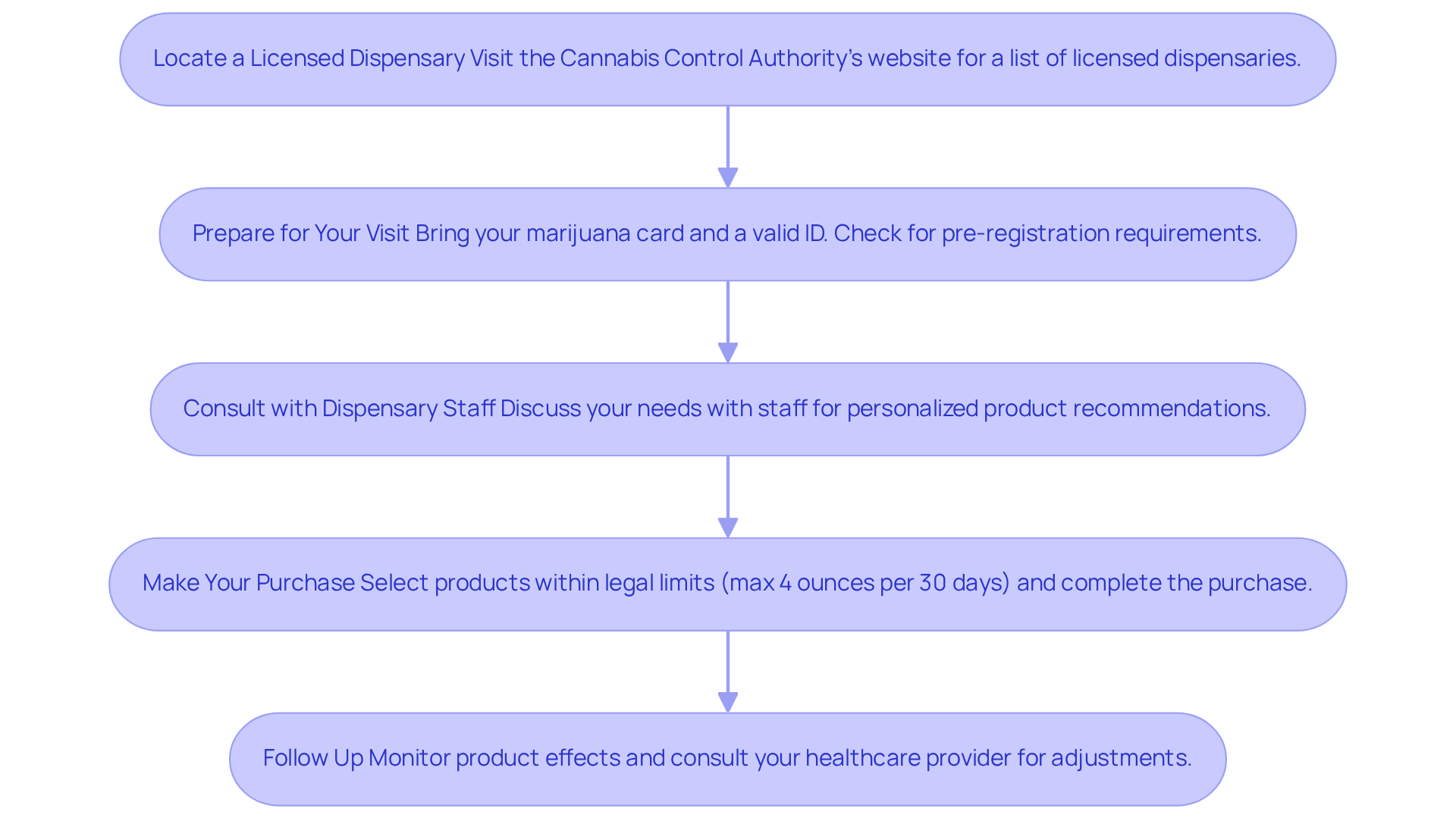 This flowchart outlines the steps to take when purchasing medical cannabis. Start at the top and follow the arrows down through each step to understand the process clearly. This flowchart outlines the steps to take when purchasing medical cannabis. Start at the top and follow the arrows down through each step to understand the process clearly.