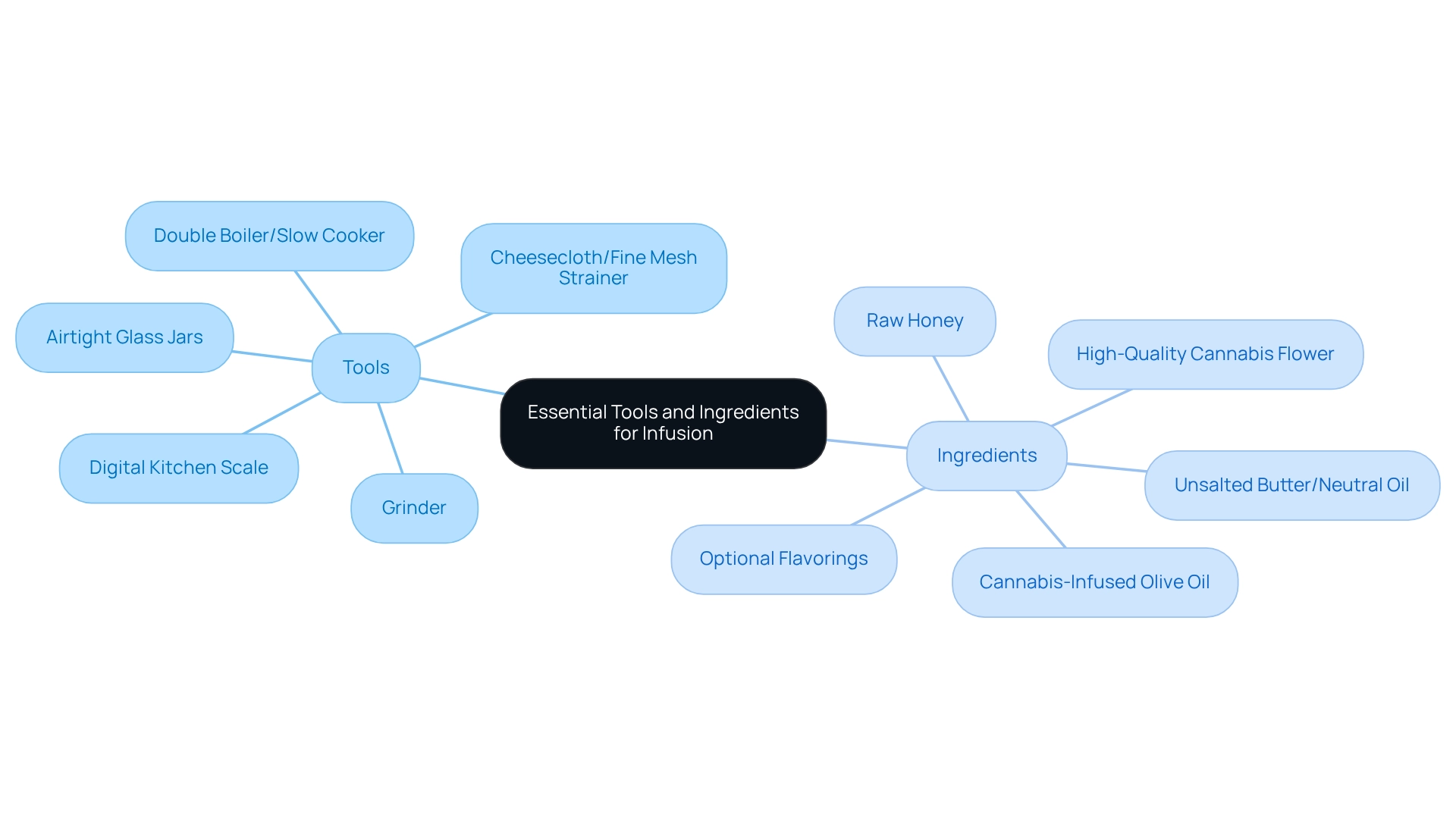 The central node shows the main topic. Branches represent categories (Tools and Ingredients), and sub-branches list specific items. This layout helps you see all necessary components for successful infusion at a glance.