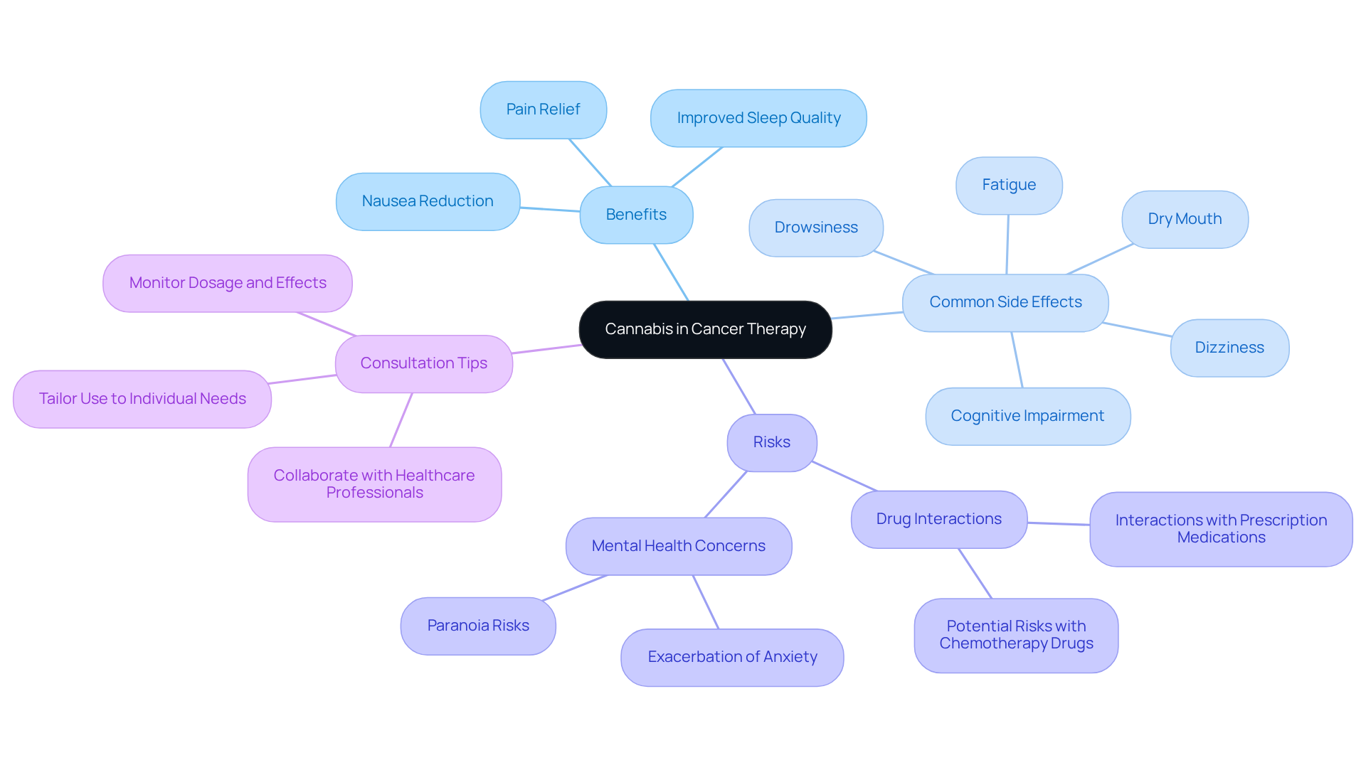 The center shows the main topic of cannabis use in cancer therapy. Each branch represents a different aspect — from benefits to side effects and necessary precautions. Explore each branch to understand the complexities of using cannabis for cancer symptom relief.