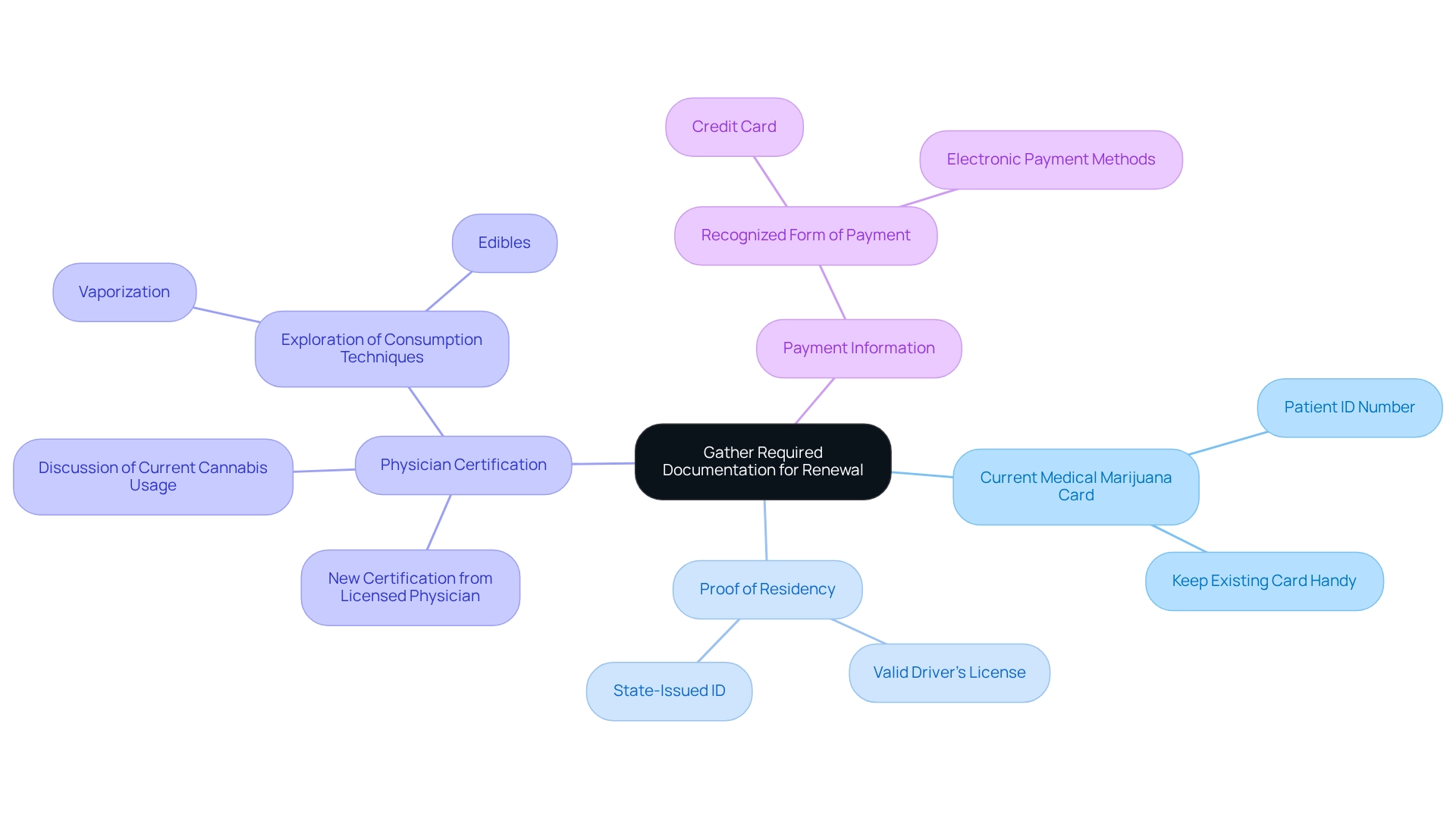 At the center, we have the main goal of gathering documentation. Each branch represents a specific document needed for the renewal, with further details provided in sub-points to guide you through what to collect.