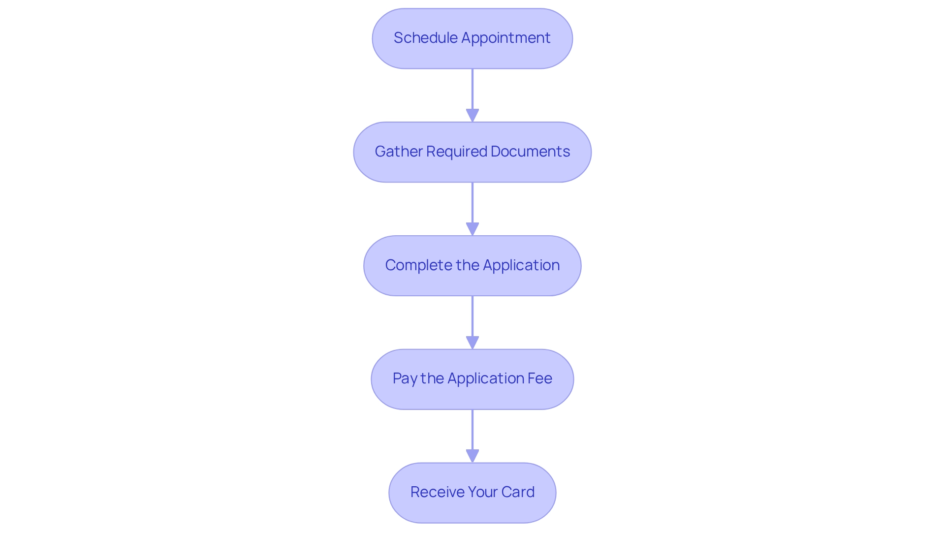 Each box represents a specific step in the application process, with arrows indicating the flow from one step to the next.