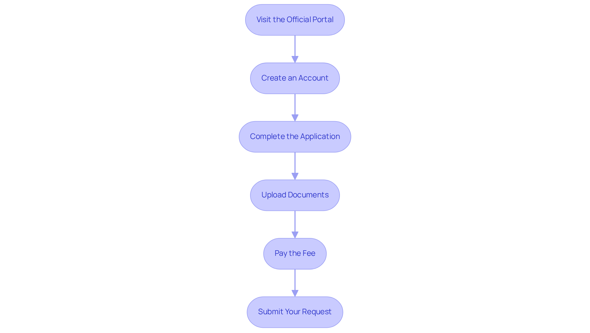 Each box represents a step in the application process — just follow the arrows to know what to do next! Starting from the top, you'll navigate through each action until you successfully submit your application. Each box represents a step in the application process — just follow the arrows to know what to do next! Starting from the top, you’ll navigate through each action until you successfully submit your application.
