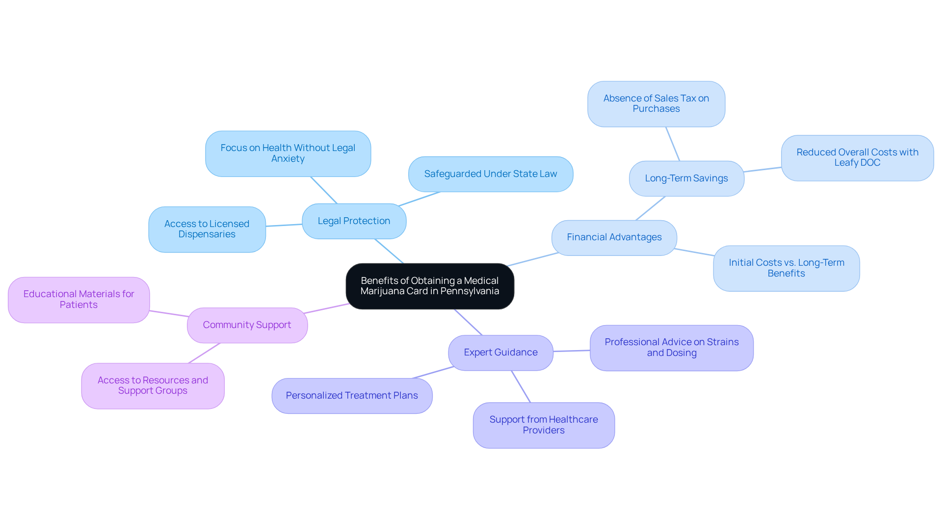 The central node represents the main topic, while each branch highlights a specific benefit. The sub-branches provide detailed points under each benefit category, helping you understand how each aspect contributes to overall well-being.