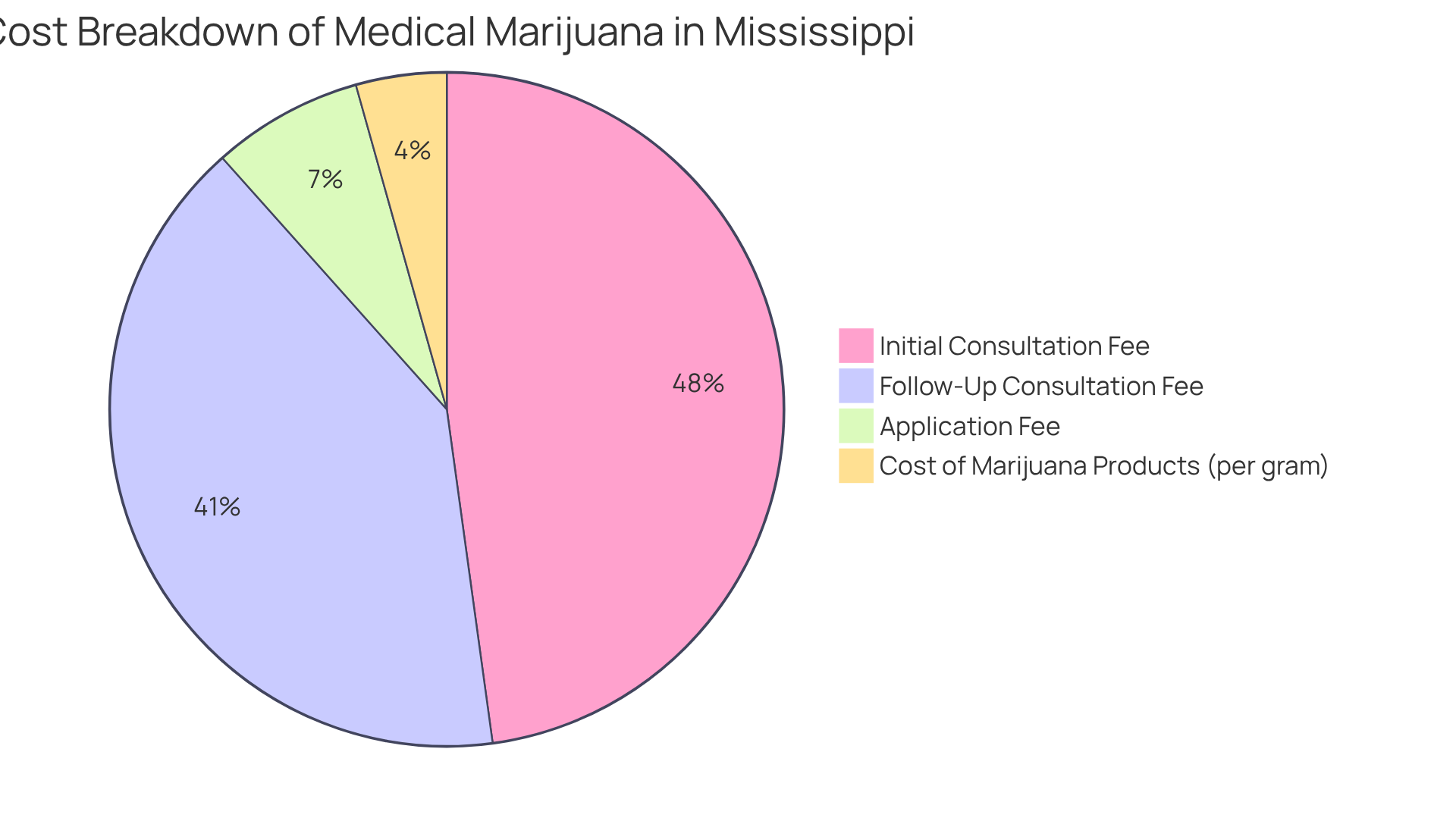 Each slice of the pie represents a different aspect of the total costs associated with medical marijuana. The larger the slice, the more significant the expense in relation to the overall cost.