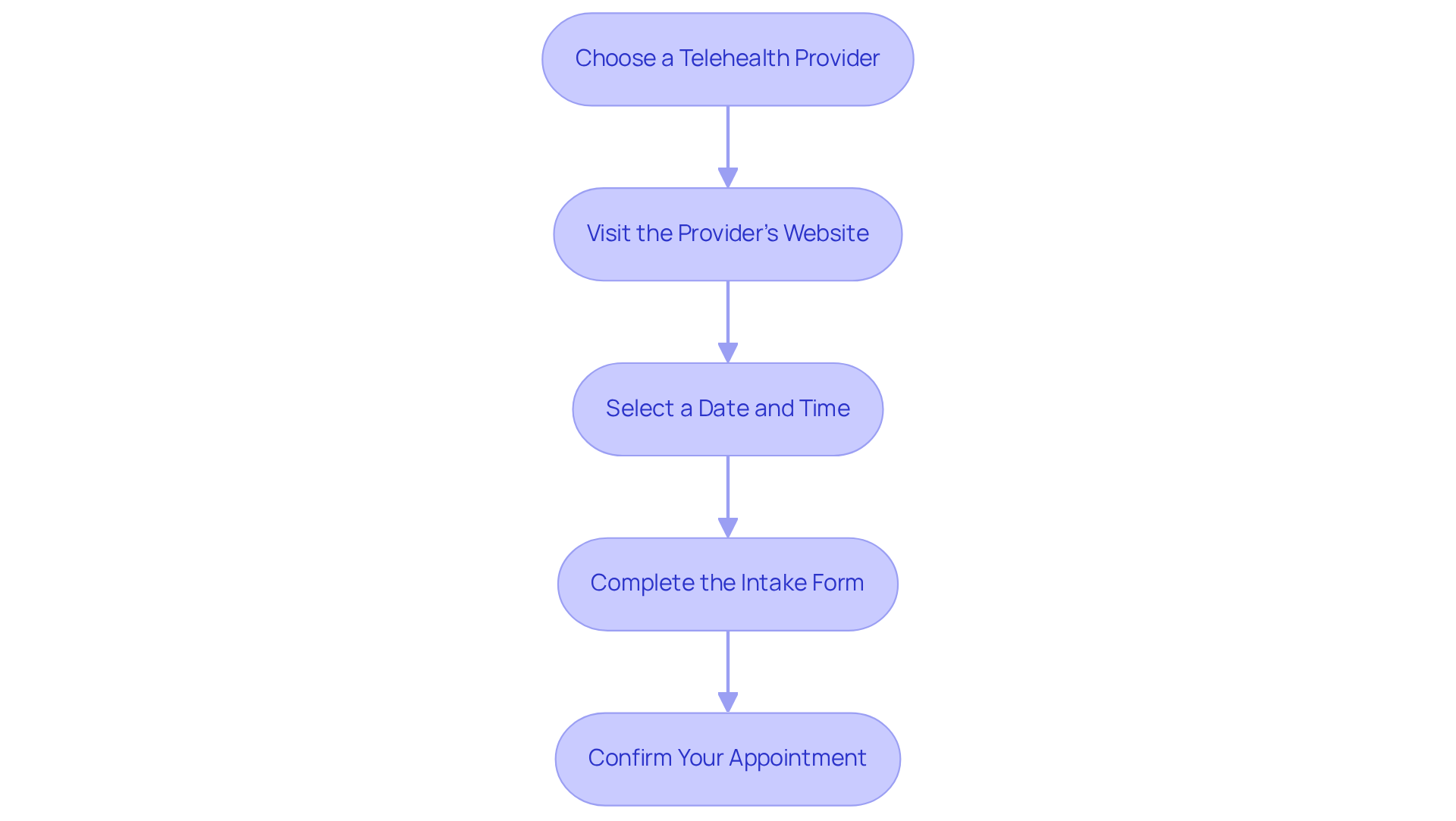 Each box represents a step you need to follow to schedule your telehealth appointment. Just move from top to bottom, following the arrows to see what to do next! Each box represents a step you need to follow to schedule your telehealth appointment. Just move from top to bottom, following the arrows to see what to do next!