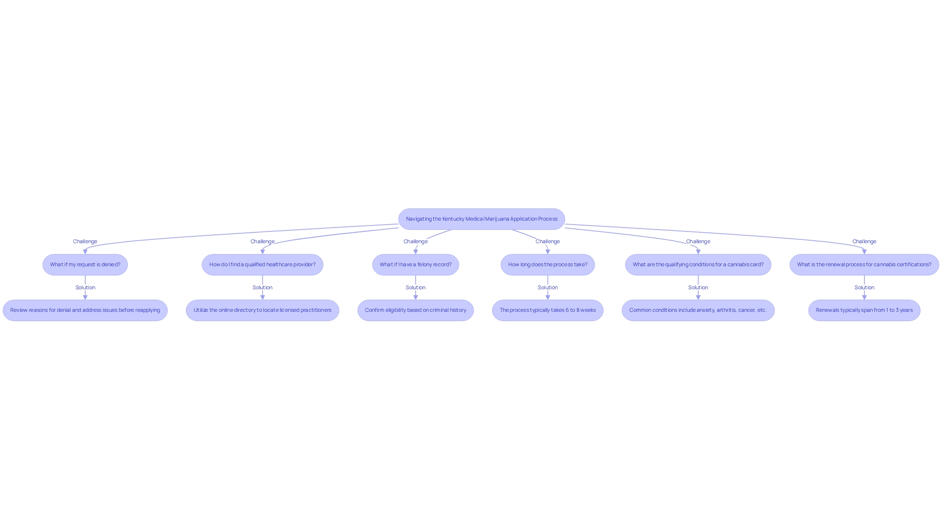 Each box represents a challenge or question, while arrows indicate the flow of information and corresponding solutions.