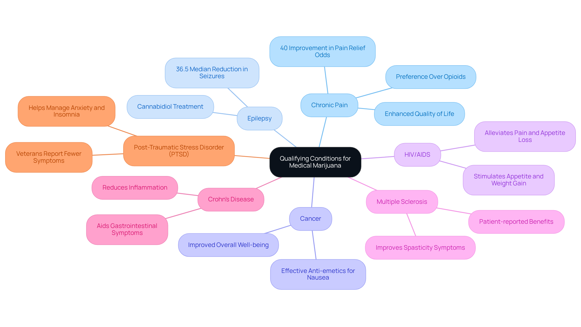 The central node represents the overall theme, while each branch represents a specific condition that qualifies for medical marijuana. The sub-branches provide additional information about how cannabis can help with each condition.