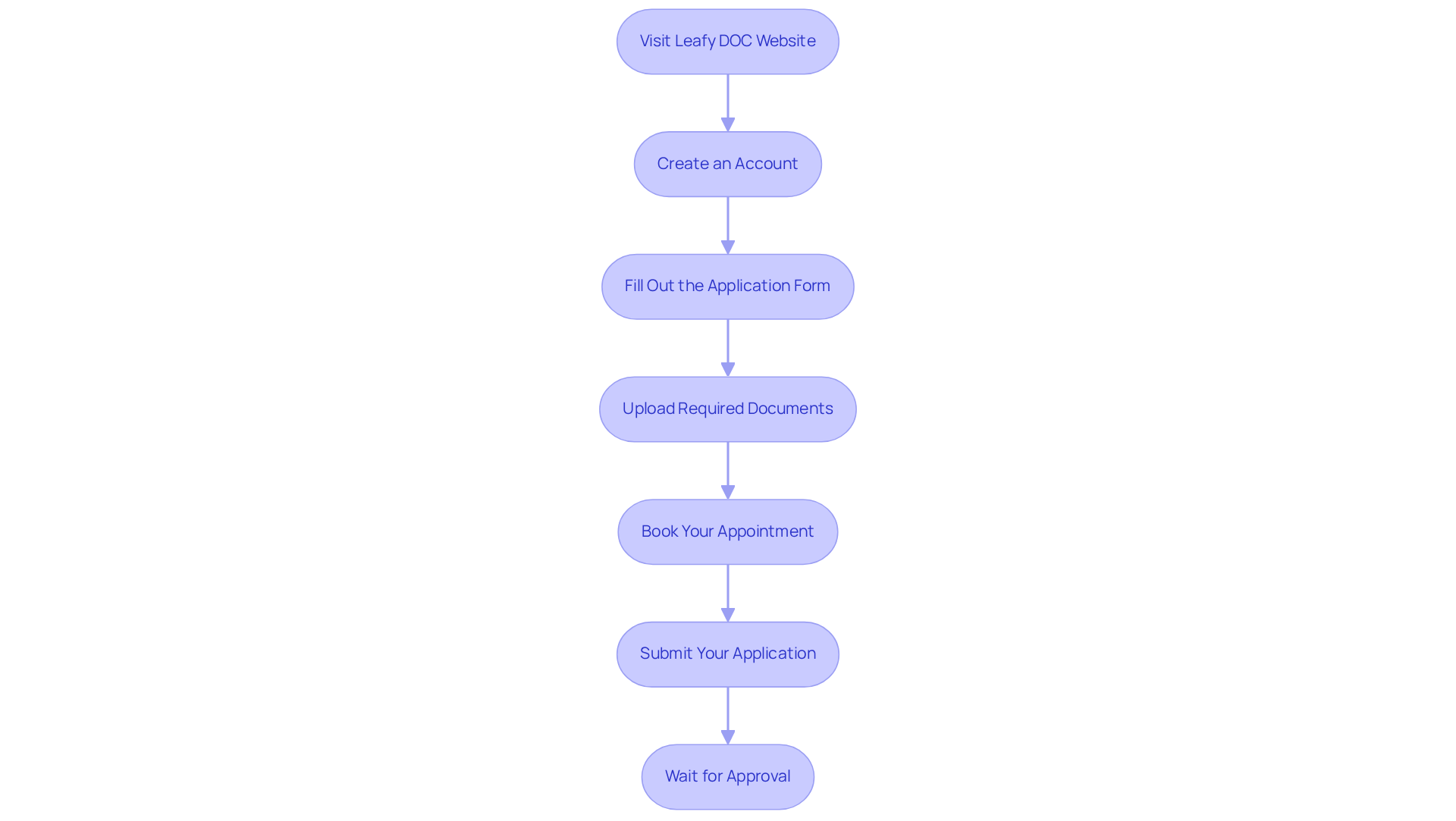 Each box shows a step in the process—just follow the arrows to know what to do next. It’s a straightforward journey to get your medical marijuana card!