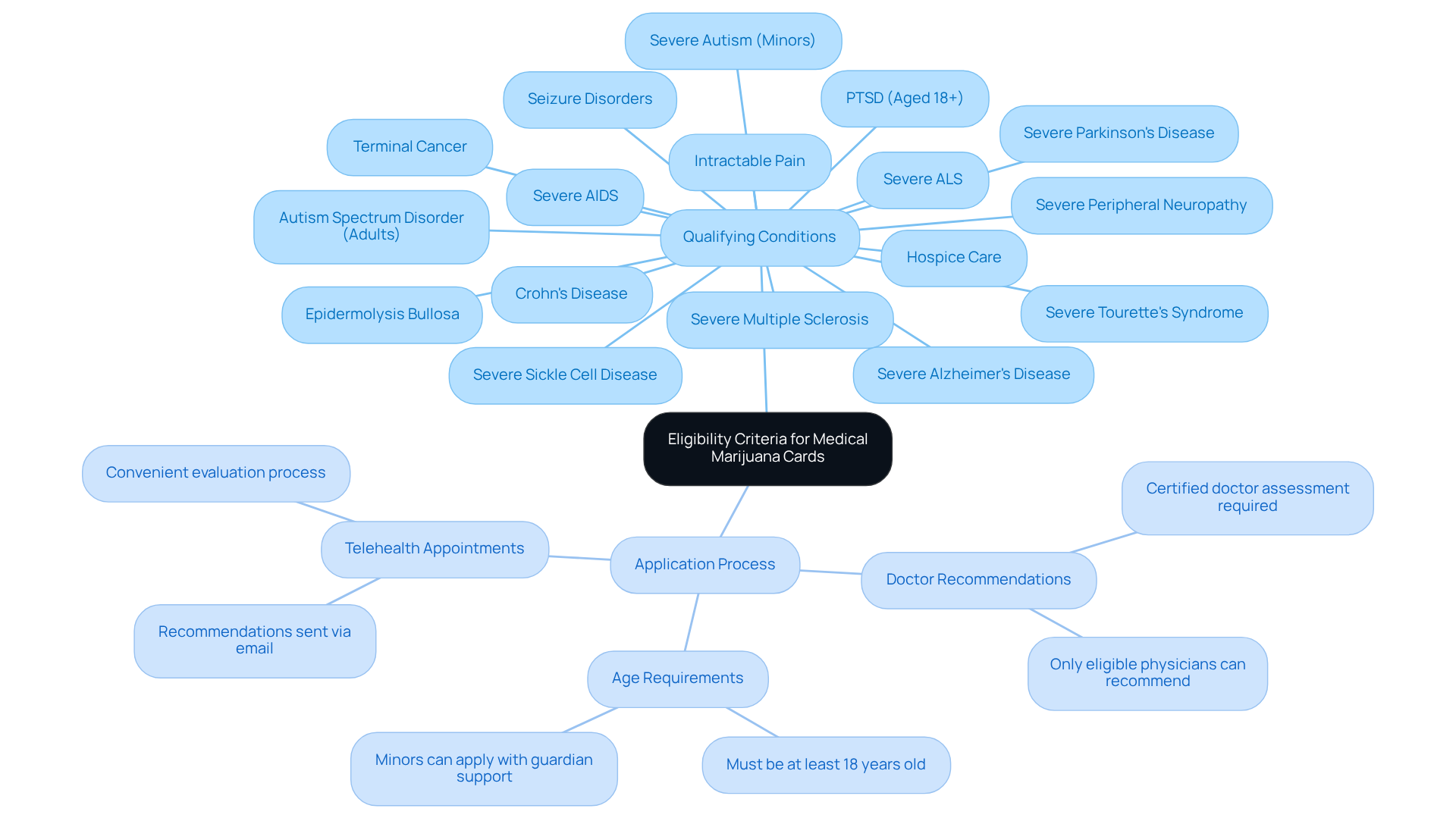 The center represents the overall topic, while branches show specific conditions and steps involved in the application process. Each condition is a pathway to understanding who qualifies for a medical marijuana card.