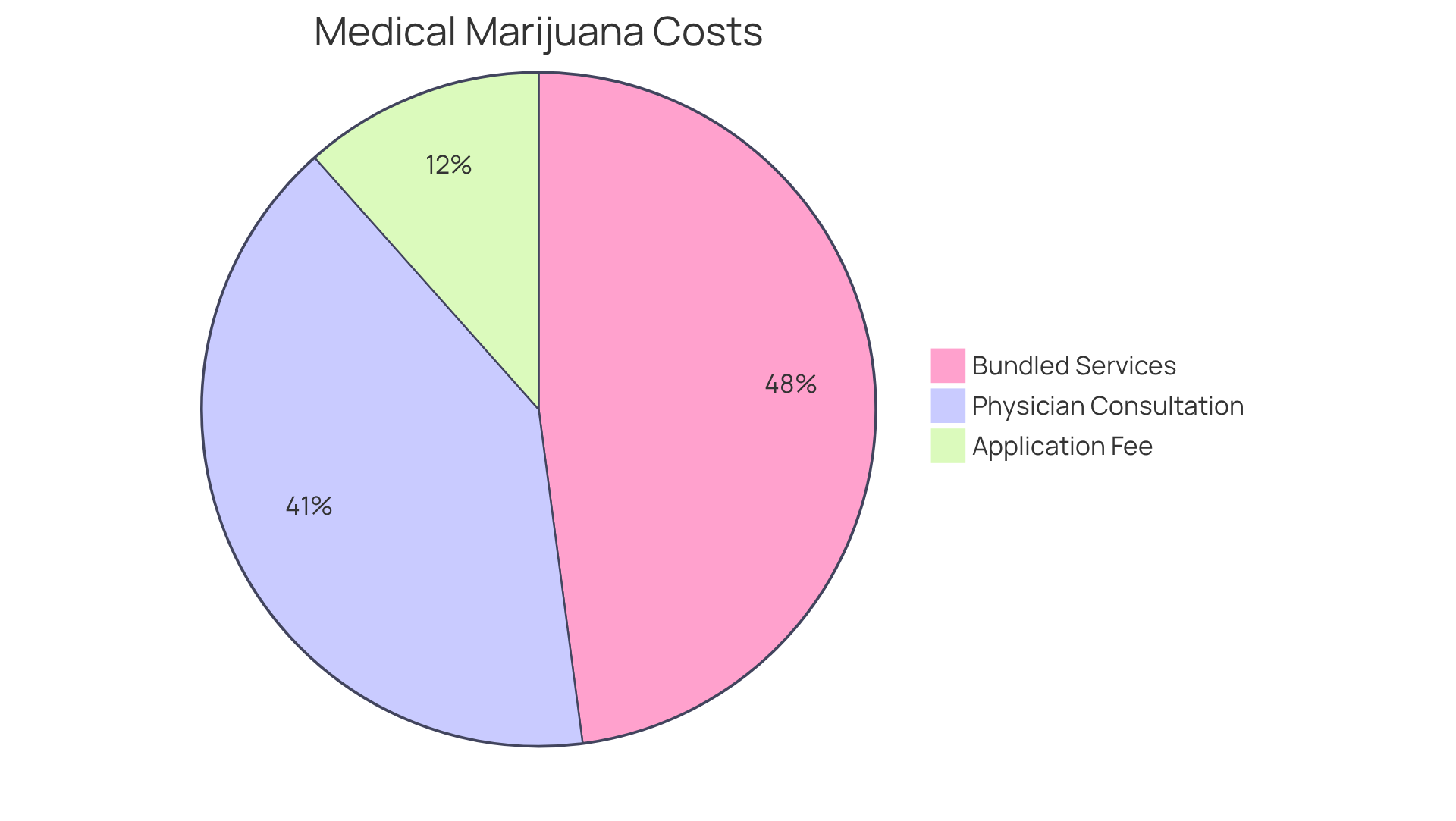 Each slice of the pie shows a different cost involved in getting a medical marijuana card. The bigger the slice, the more it contributes to the total expense.
