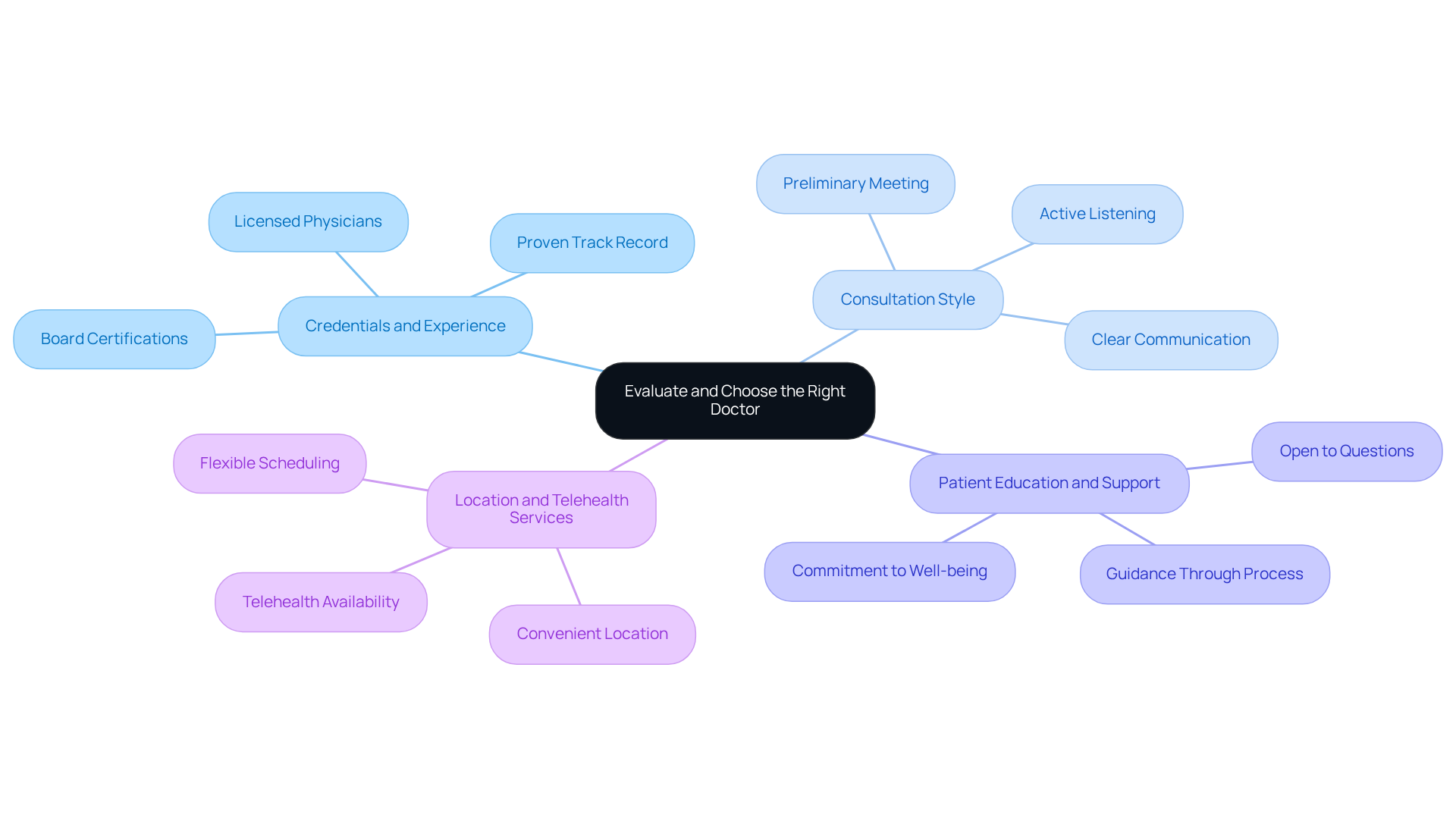 The center shows the main topic, with branches revealing key factors to consider. Each branch helps you explore different aspects of finding the right doctor, making the process feel less overwhelming. The center shows the main topic, with branches revealing key factors to consider. Each branch helps you explore different aspects of finding the right doctor, making the process feel less overwhelming.